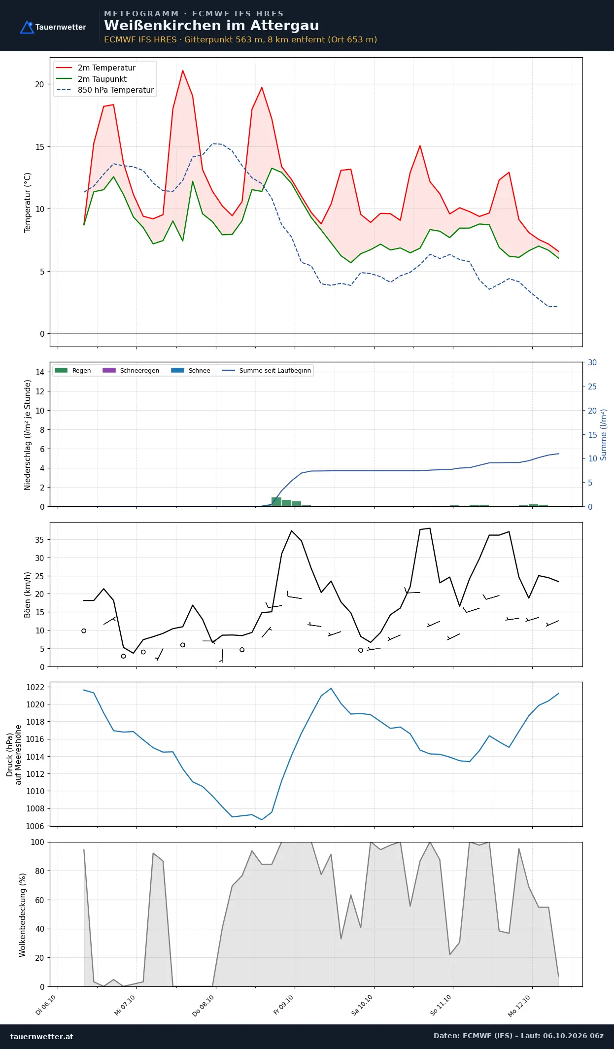Meteogramm Weißenkirchen im Attergau ECMWF IFS – Temperatur, Niederschlag, Wind, 15 Tage