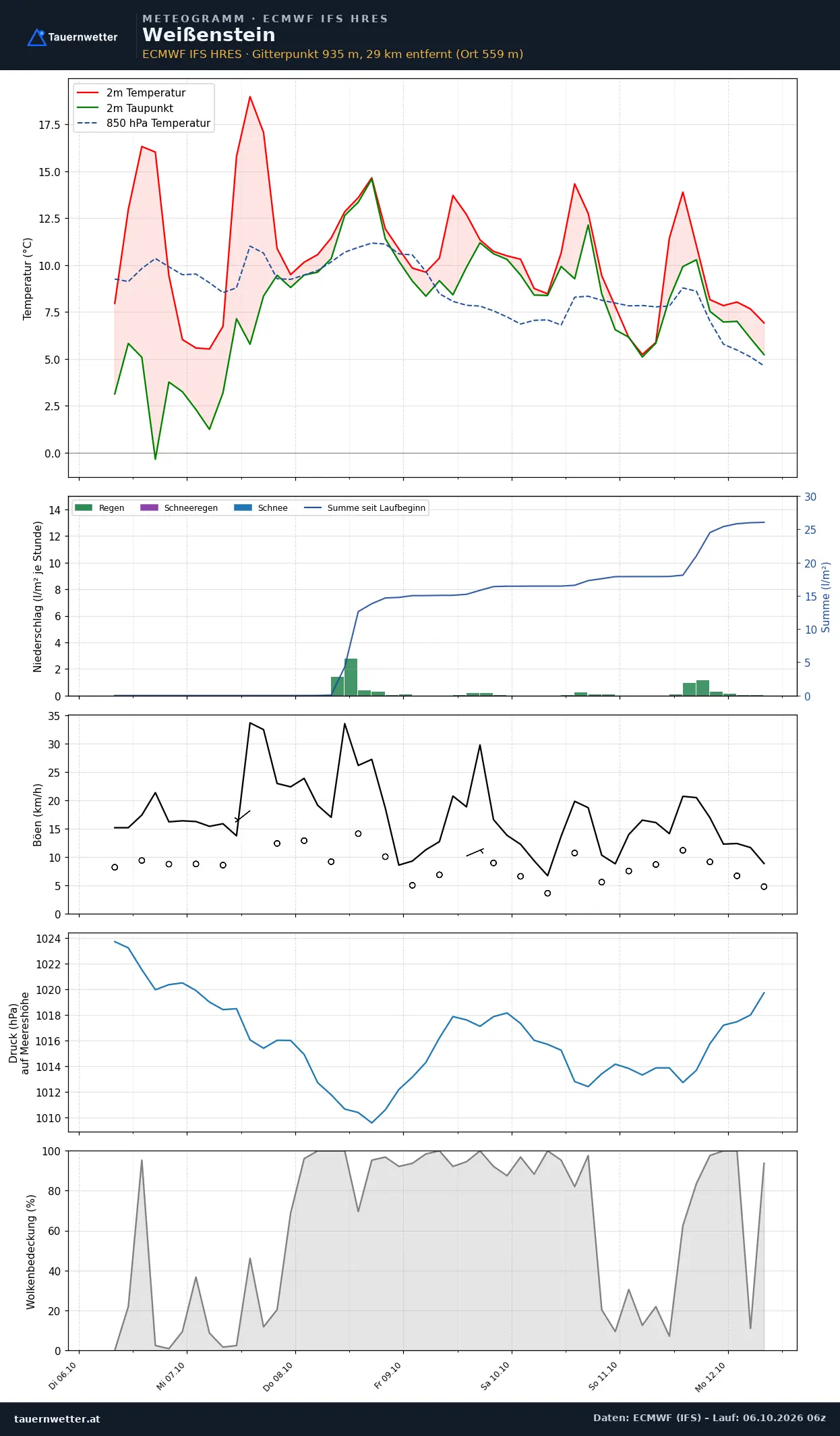 Meteogramm Weißenstein ECMWF IFS – Temperatur, Niederschlag, Wind, 15 Tage