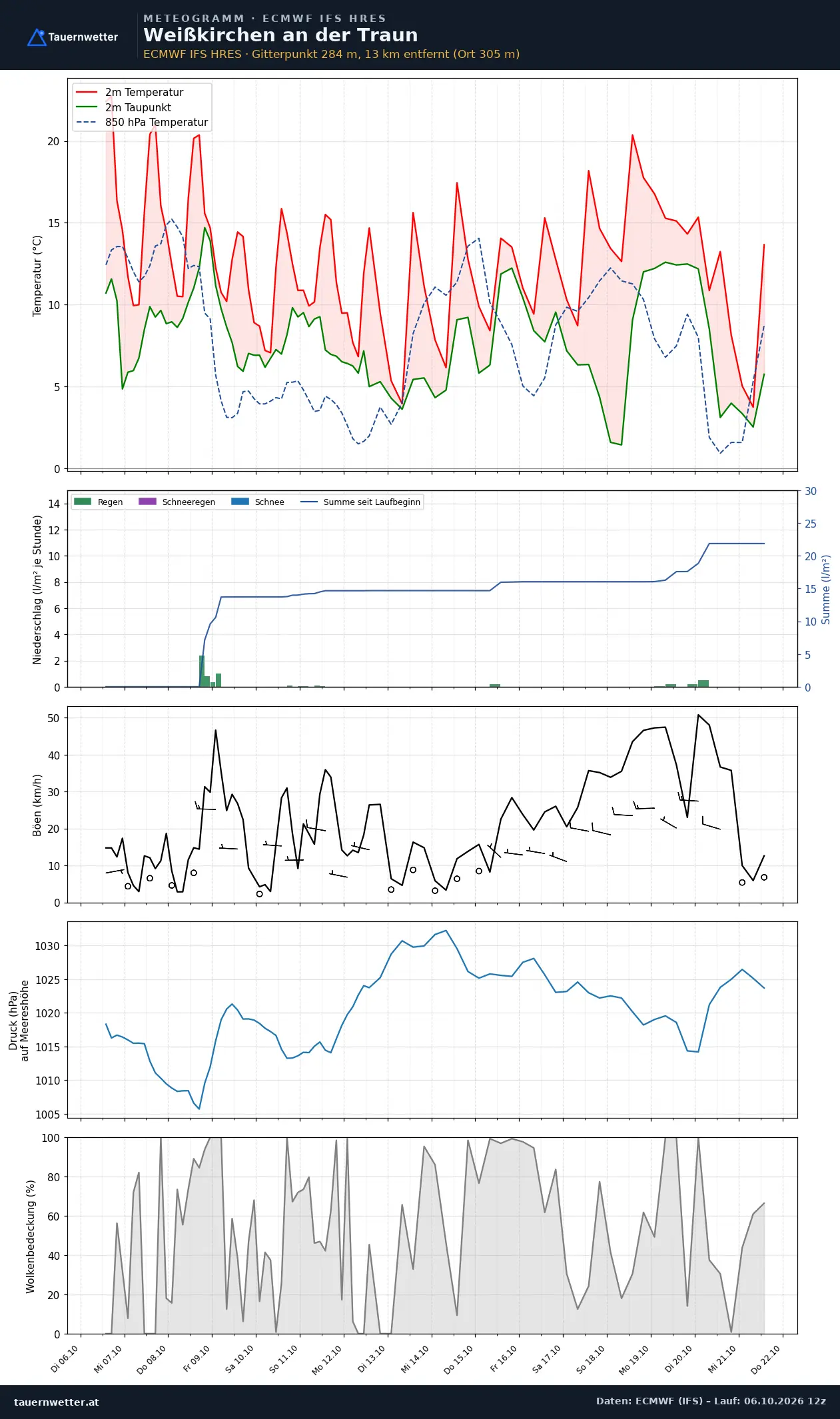 Meteogramm Weißkirchen an der Traun ECMWF IFS – Temperatur, Niederschlag, Wind, 15 Tage