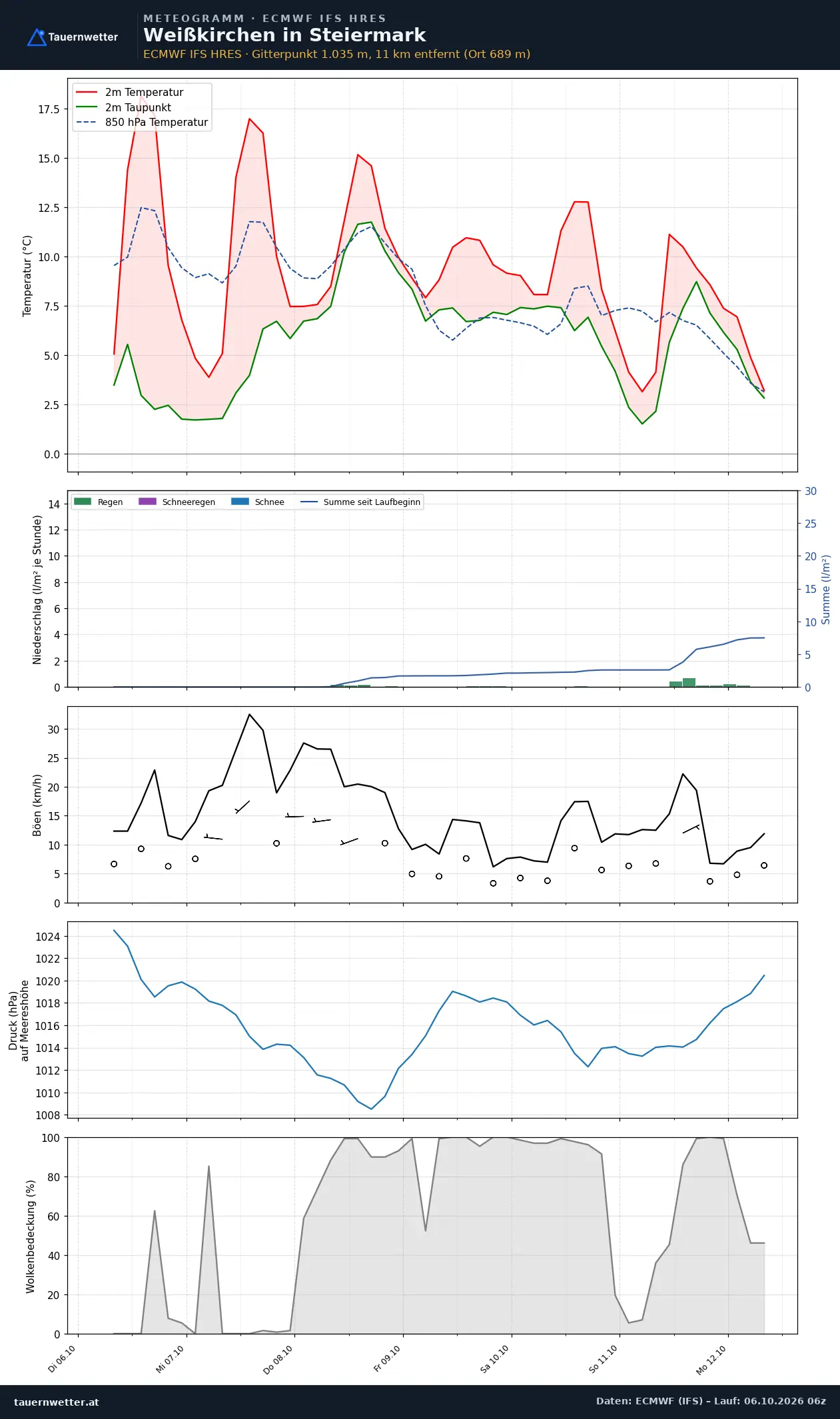 Meteogramm Weißkirchen in Steiermark ECMWF IFS – Temperatur, Niederschlag, Wind, 15 Tage