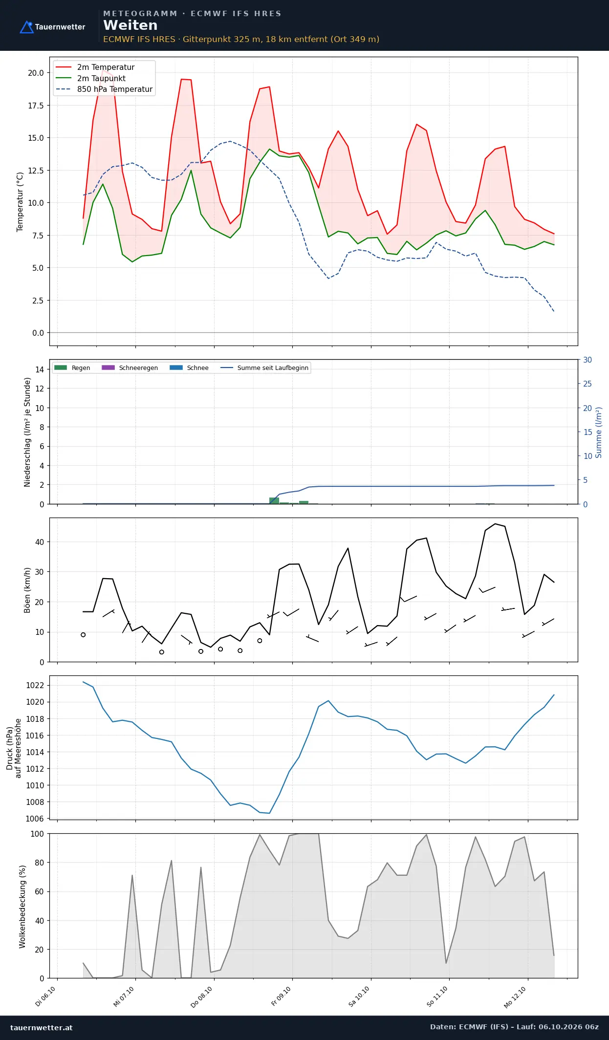 Meteogramm Weiten ECMWF IFS – Temperatur, Niederschlag, Wind, 15 Tage