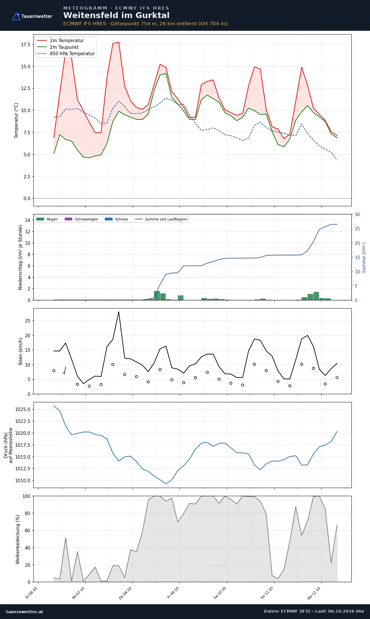 Meteogramm Weitensfeld im Gurktal ECMWF IFS – Temperatur, Niederschlag, Wind, 15 Tage