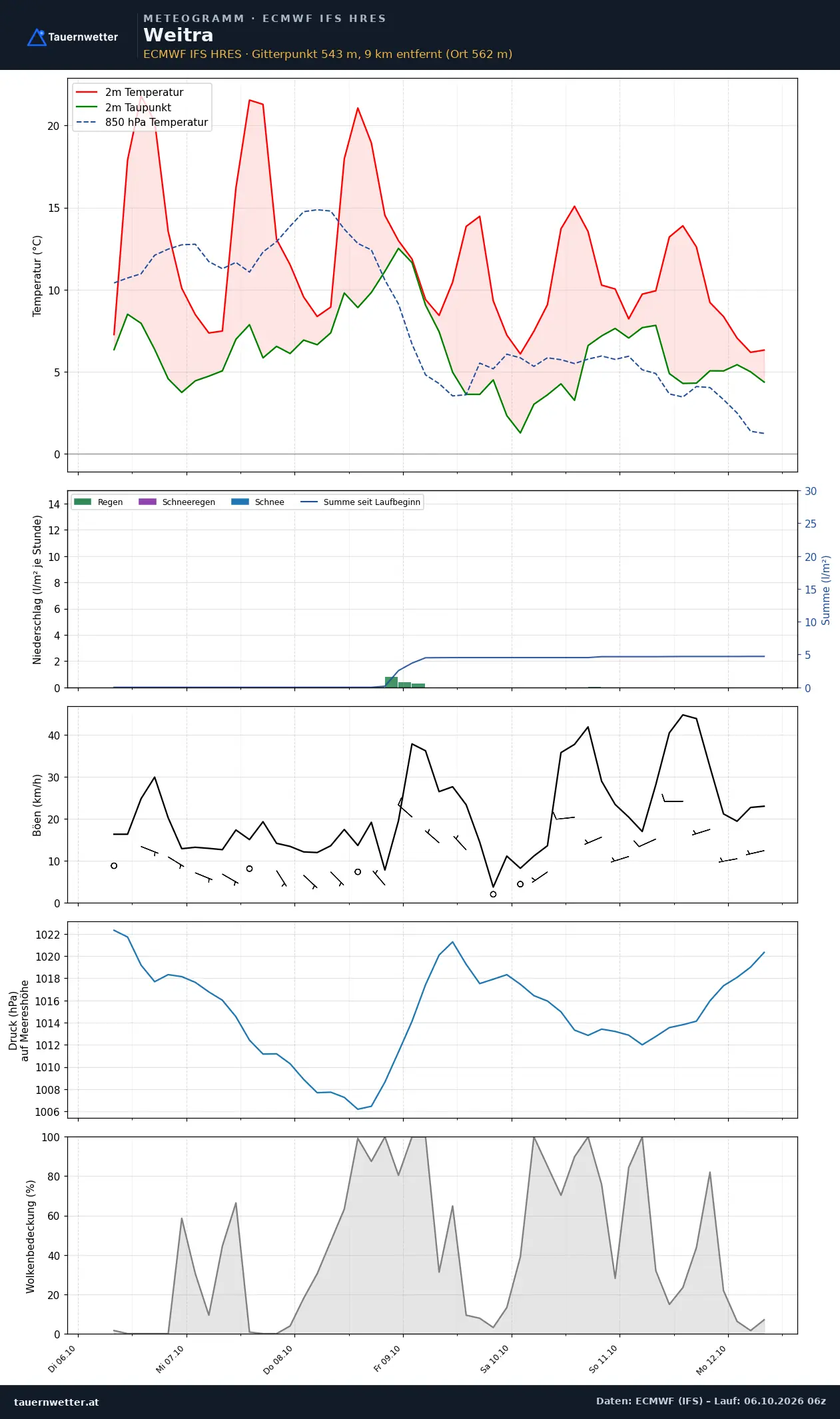 Meteogramm Weitra ECMWF IFS – Temperatur, Niederschlag, Wind, 15 Tage