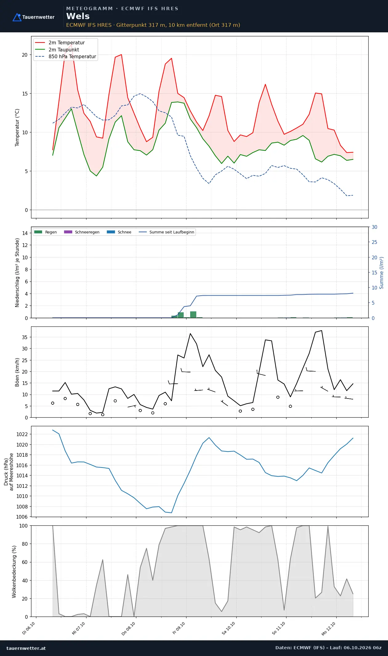 Meteogramm Wels ECMWF IFS – Temperatur, Niederschlag, Wind, 15 Tage