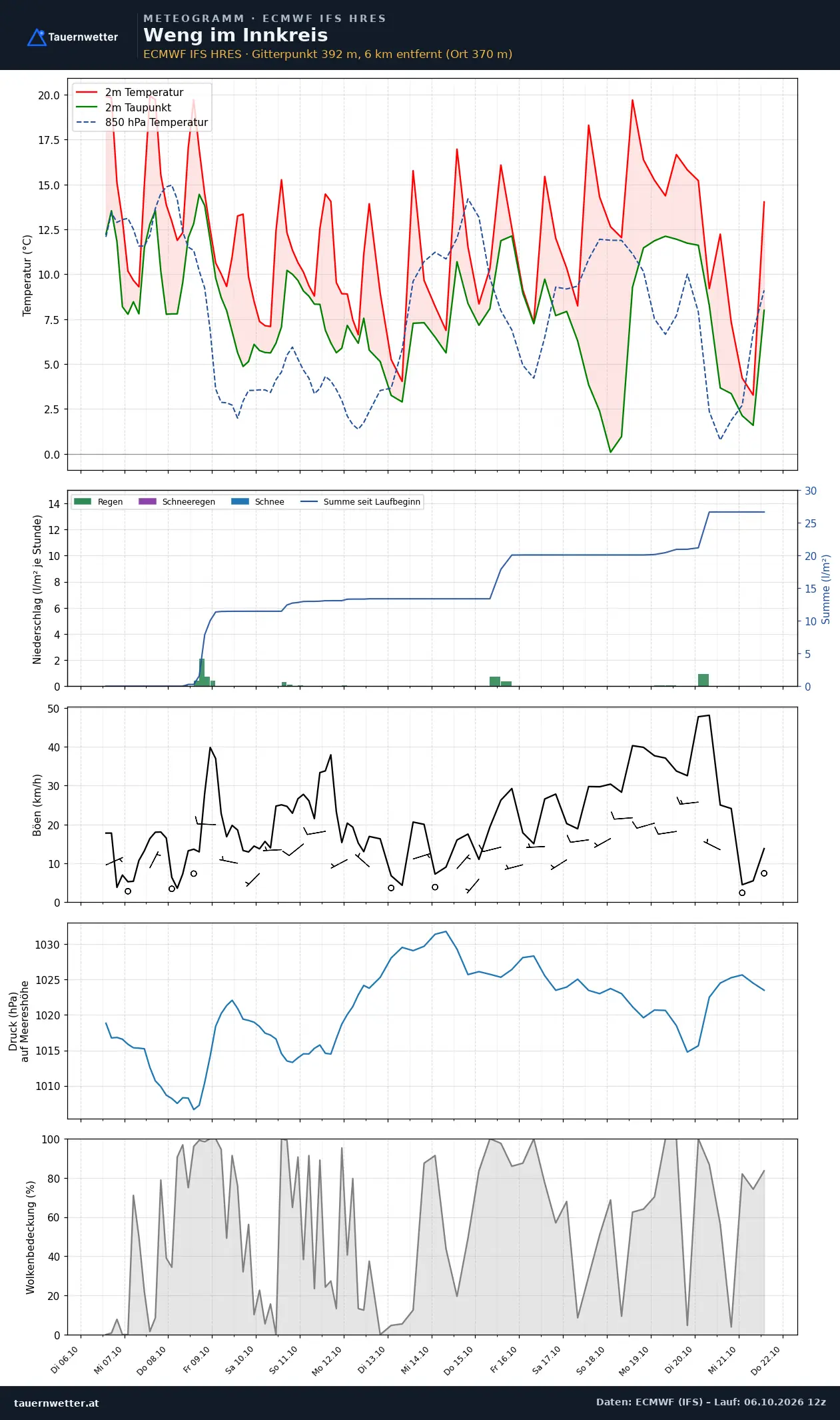 Meteogramm Weng im Innkreis ECMWF IFS – Temperatur, Niederschlag, Wind, 15 Tage