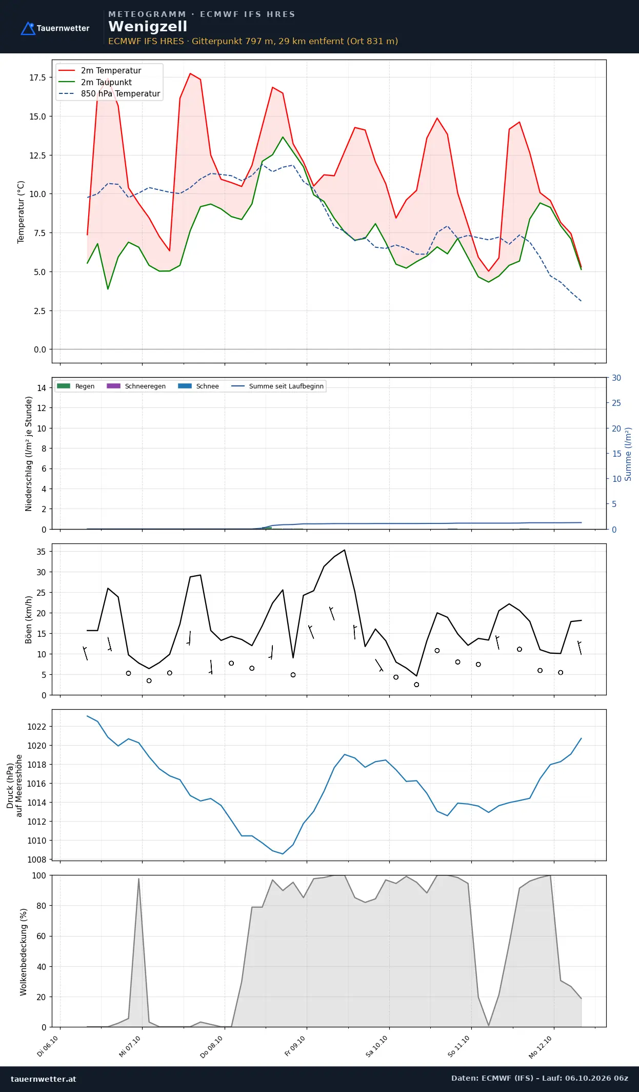 Meteogramm Wenigzell ECMWF IFS – Temperatur, Niederschlag, Wind, 15 Tage
