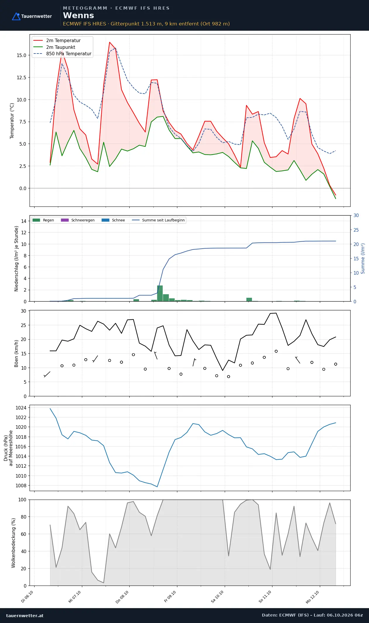 Meteogramm Wenns ECMWF IFS – Temperatur, Niederschlag, Wind, 15 Tage