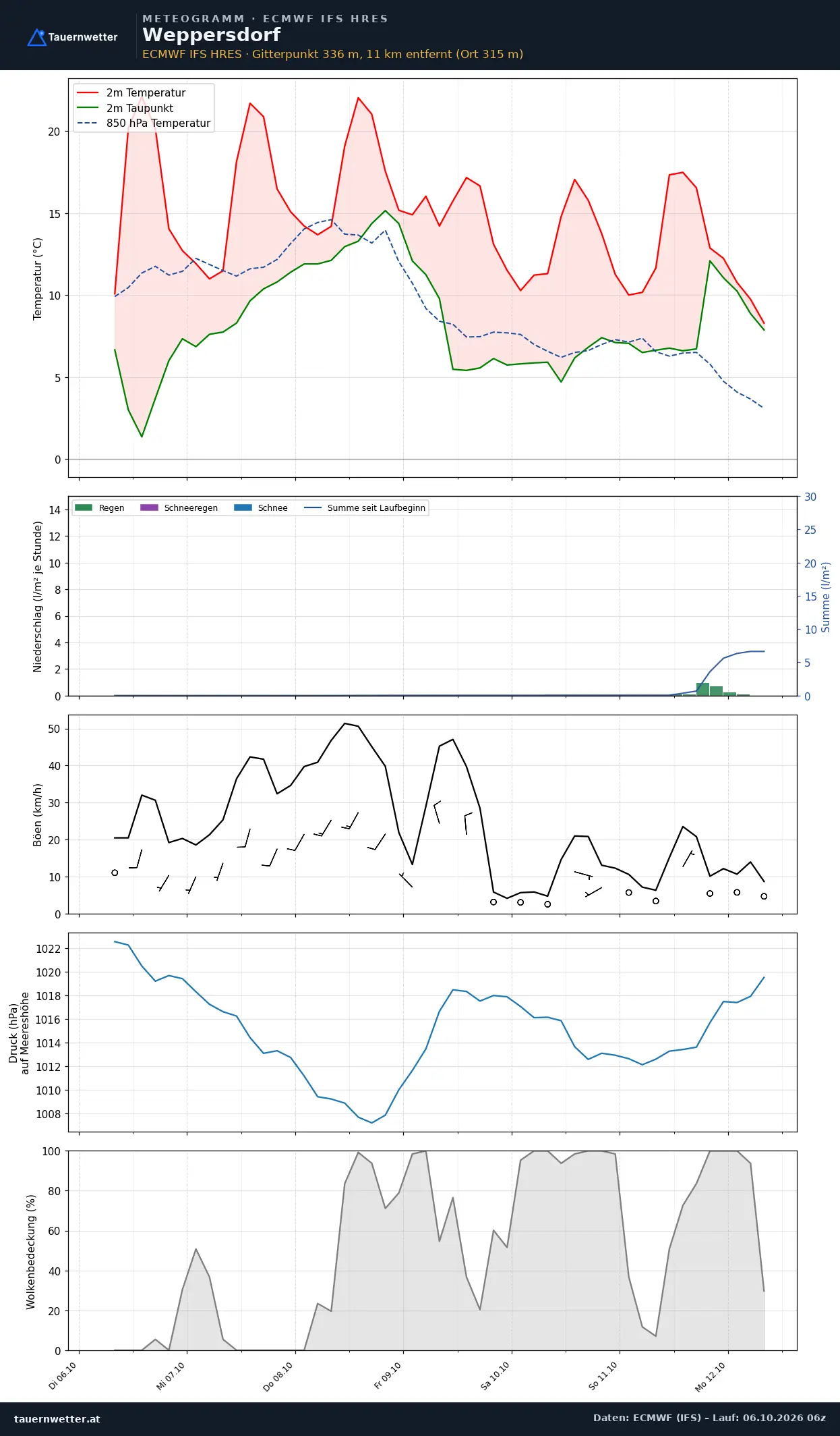 Meteogramm Weppersdorf ECMWF IFS – Temperatur, Niederschlag, Wind, 15 Tage