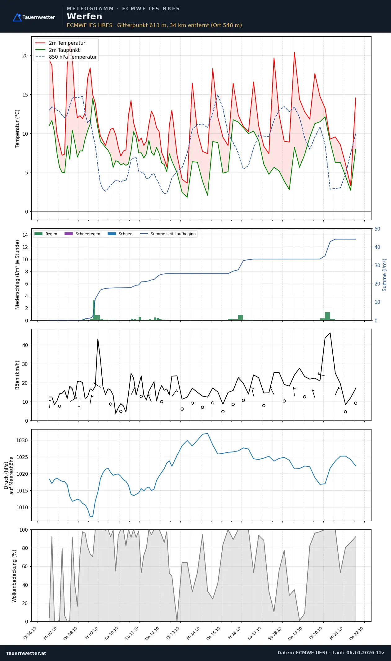 Meteogramm Werfen ECMWF IFS – Temperatur, Niederschlag, Wind, 15 Tage