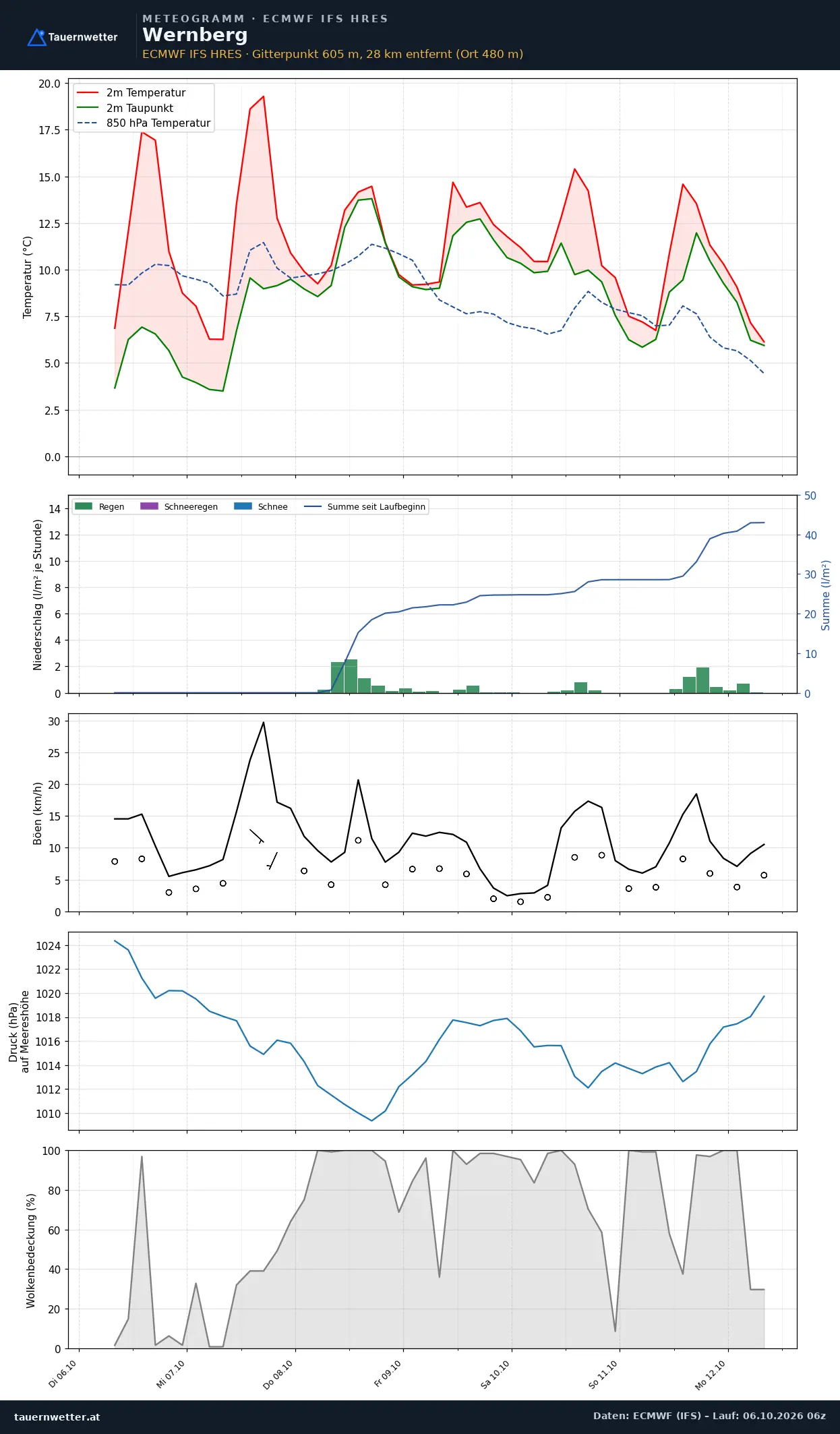 Meteogramm Wernberg ECMWF IFS – Temperatur, Niederschlag, Wind, 15 Tage