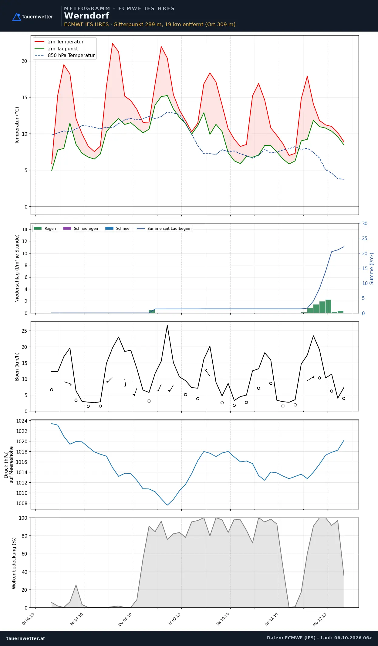 Meteogramm Werndorf ECMWF IFS – Temperatur, Niederschlag, Wind, 15 Tage