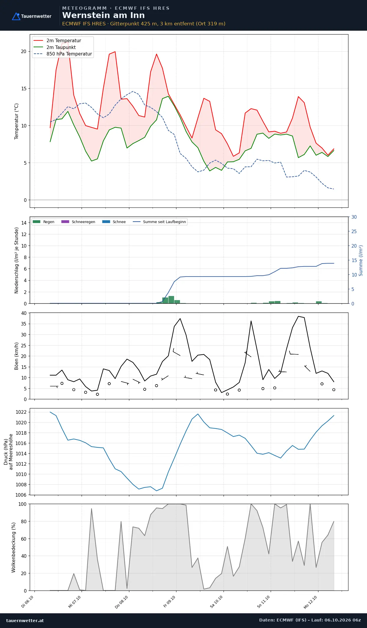 Meteogramm Wernstein am Inn ECMWF IFS – Temperatur, Niederschlag, Wind, 15 Tage