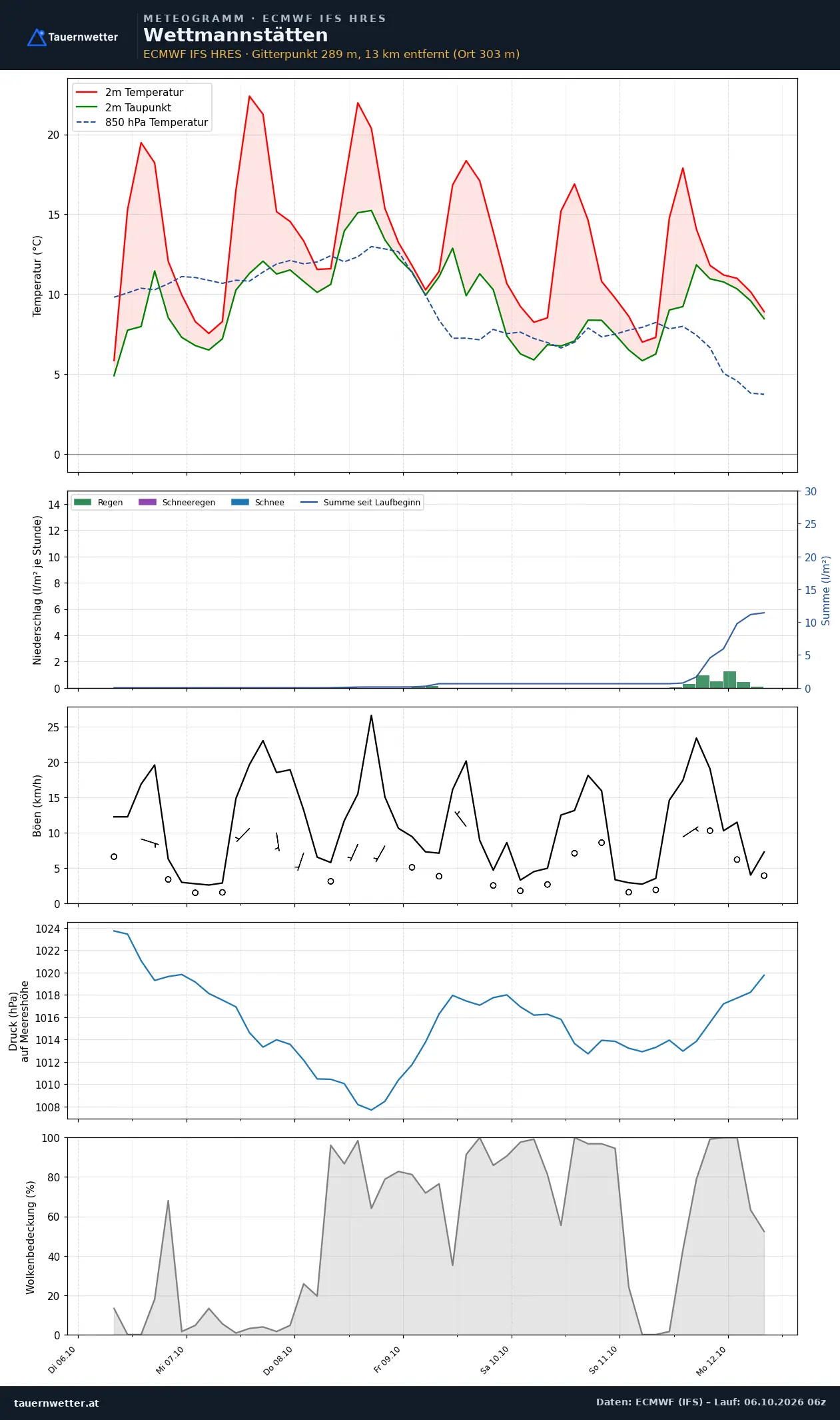 Meteogramm Wettmannstätten ECMWF IFS – Temperatur, Niederschlag, Wind, 15 Tage