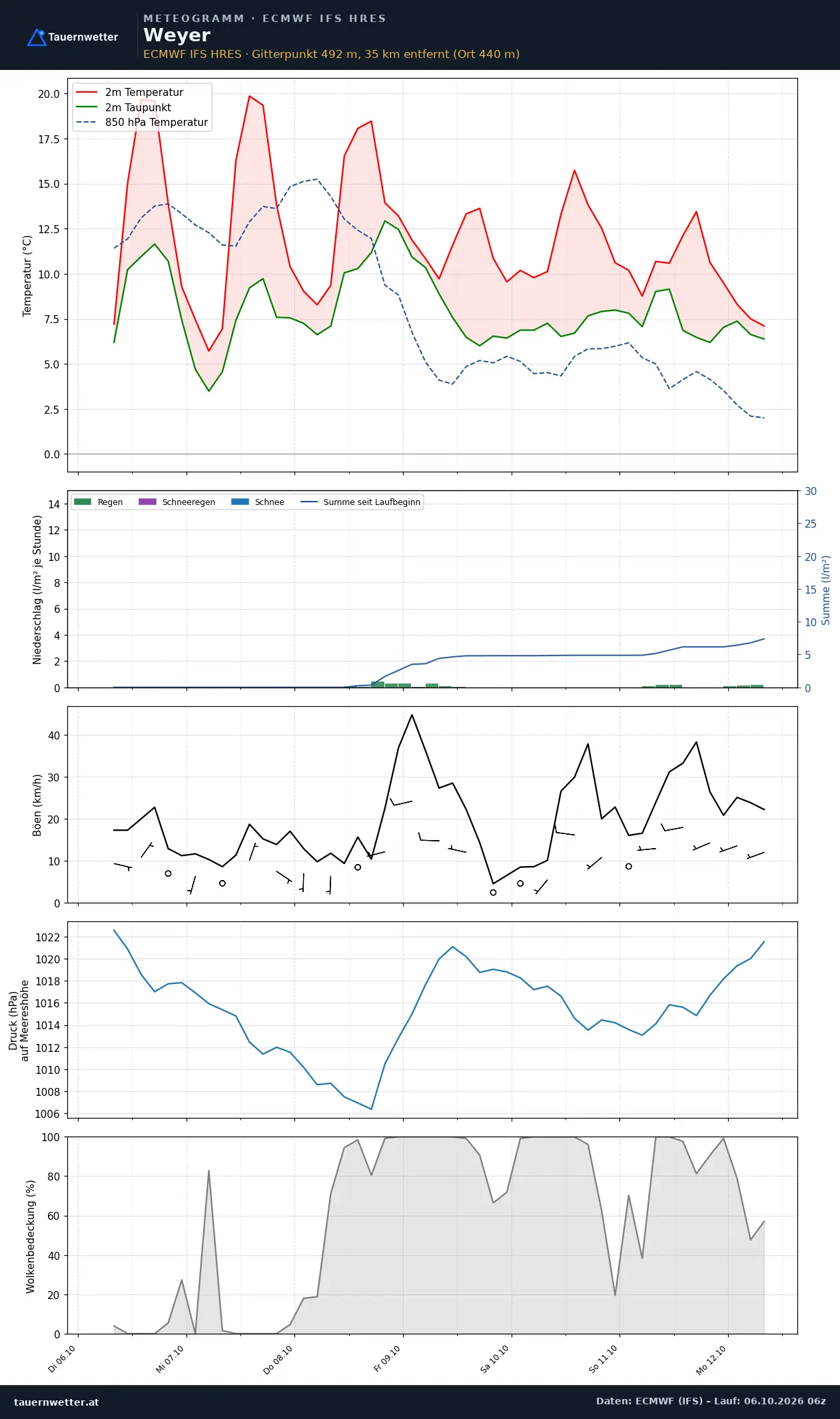 Meteogramm Weyer ECMWF IFS – Temperatur, Niederschlag, Wind, 15 Tage