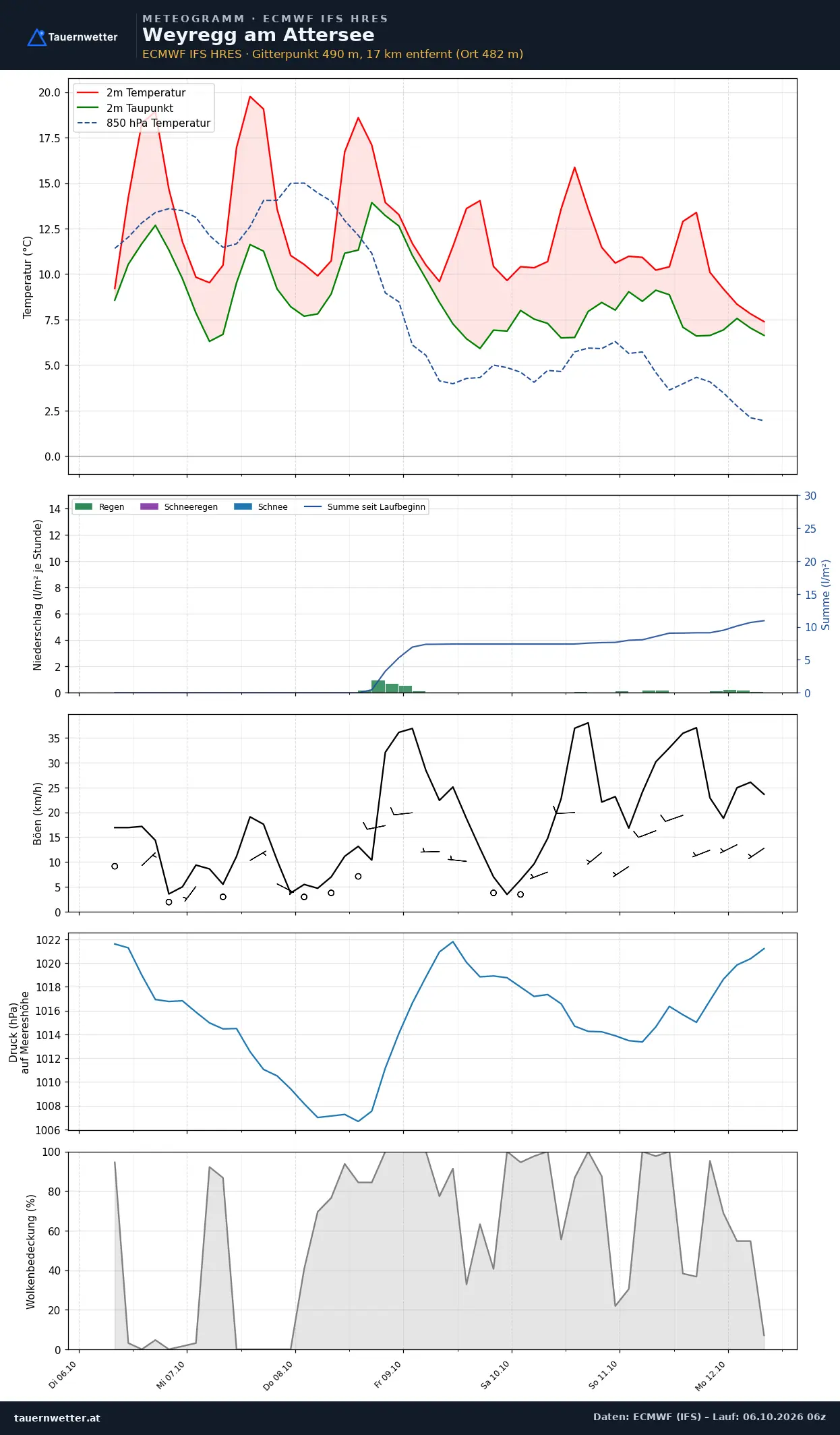 Meteogramm Weyregg am Attersee ECMWF IFS – Temperatur, Niederschlag, Wind, 15 Tage