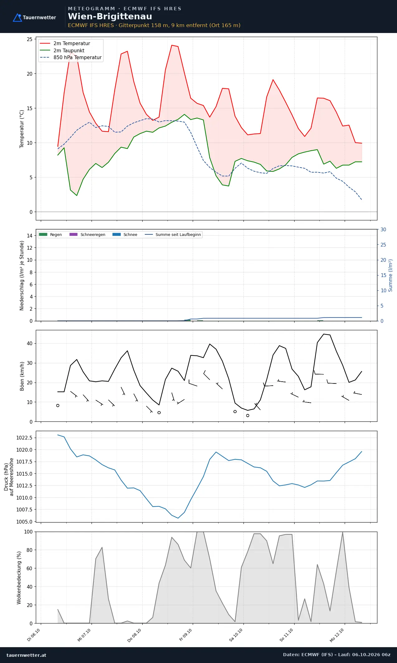 Meteogramm Wien-Brigittenau ECMWF IFS – Temperatur, Niederschlag, Wind, 15 Tage