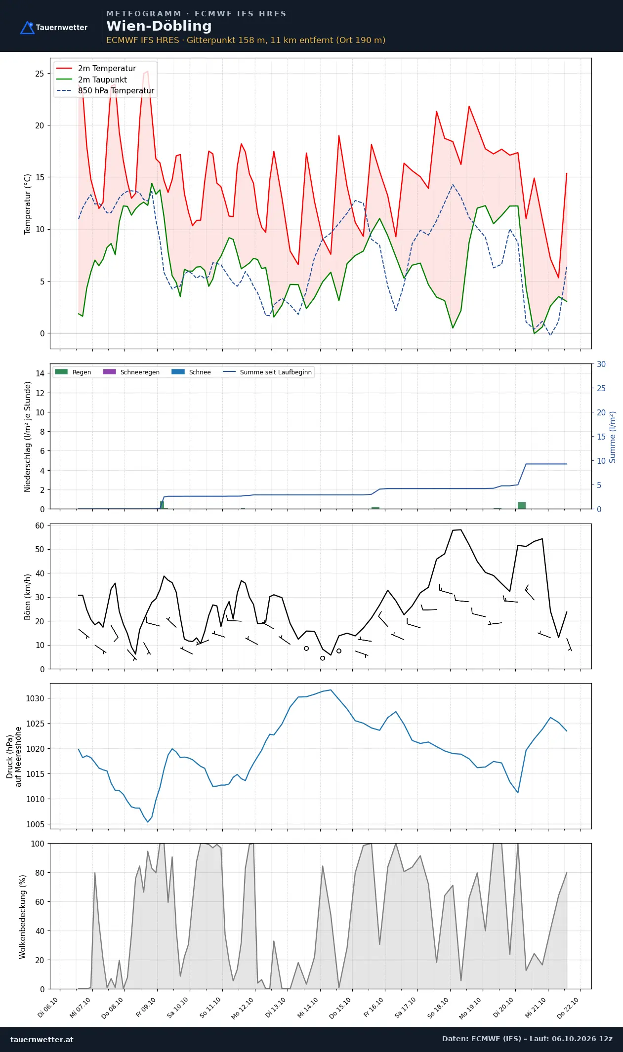 Meteogramm Wien-Döbling ECMWF IFS – Temperatur, Niederschlag, Wind, 15 Tage