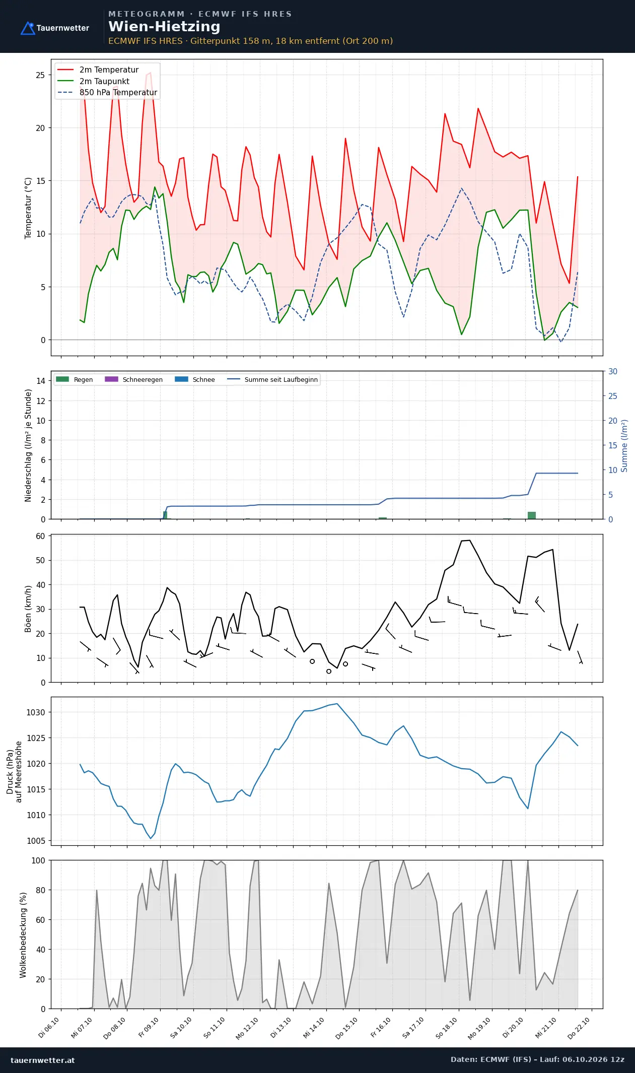Meteogramm Wien-Hietzing ECMWF IFS – Temperatur, Niederschlag, Wind, 15 Tage