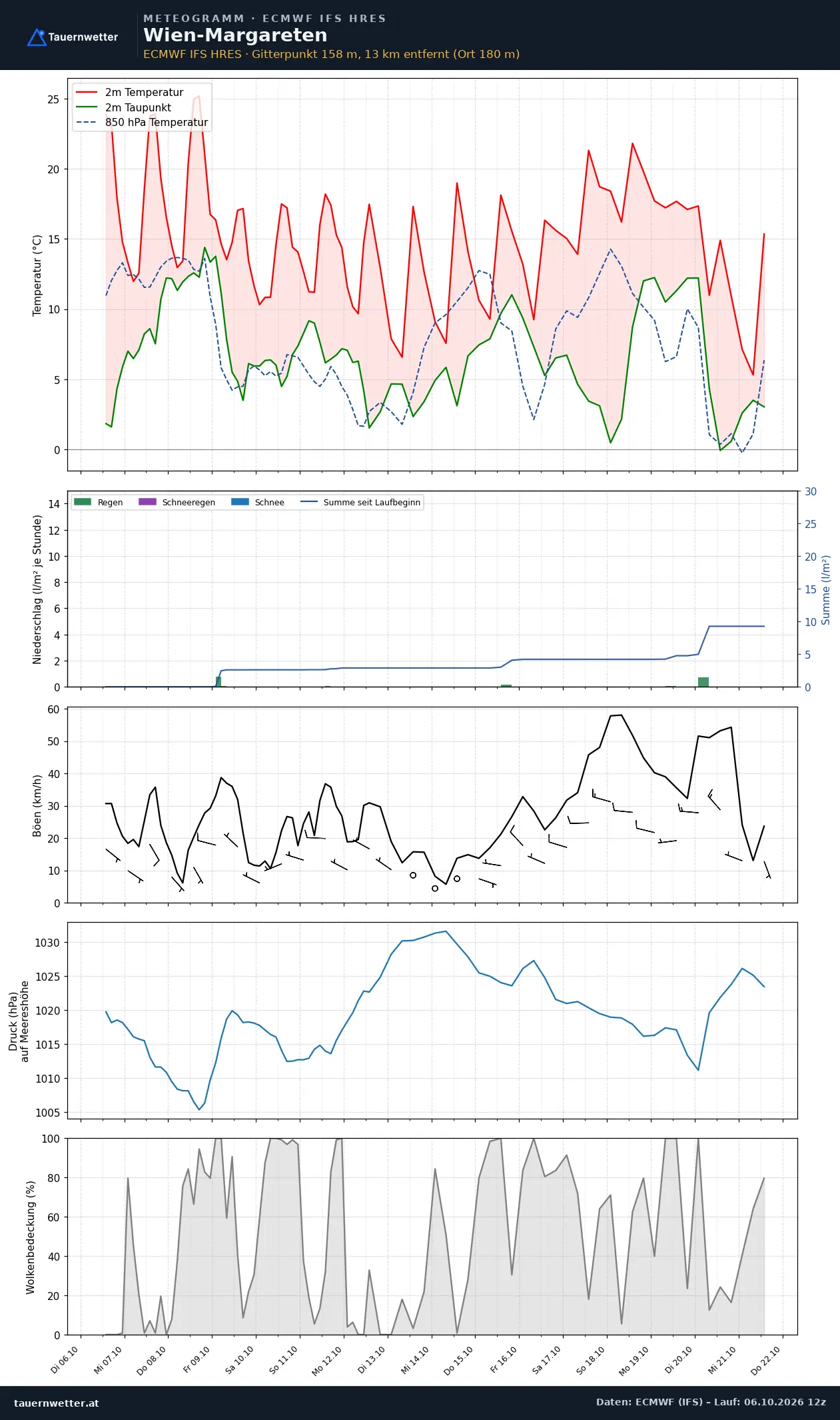 Meteogramm Wien-Margareten ECMWF IFS – Temperatur, Niederschlag, Wind, 15 Tage
