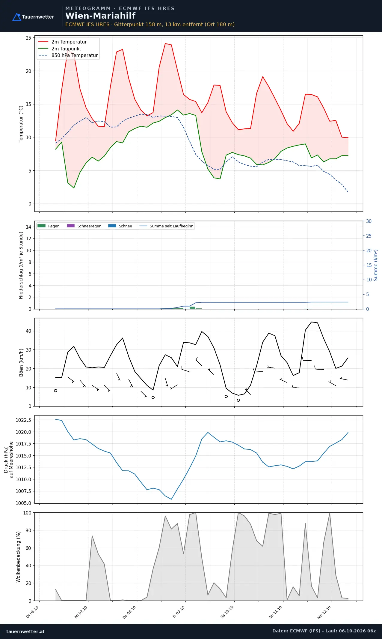 Meteogramm Wien-Mariahilf ECMWF IFS – Temperatur, Niederschlag, Wind, 15 Tage