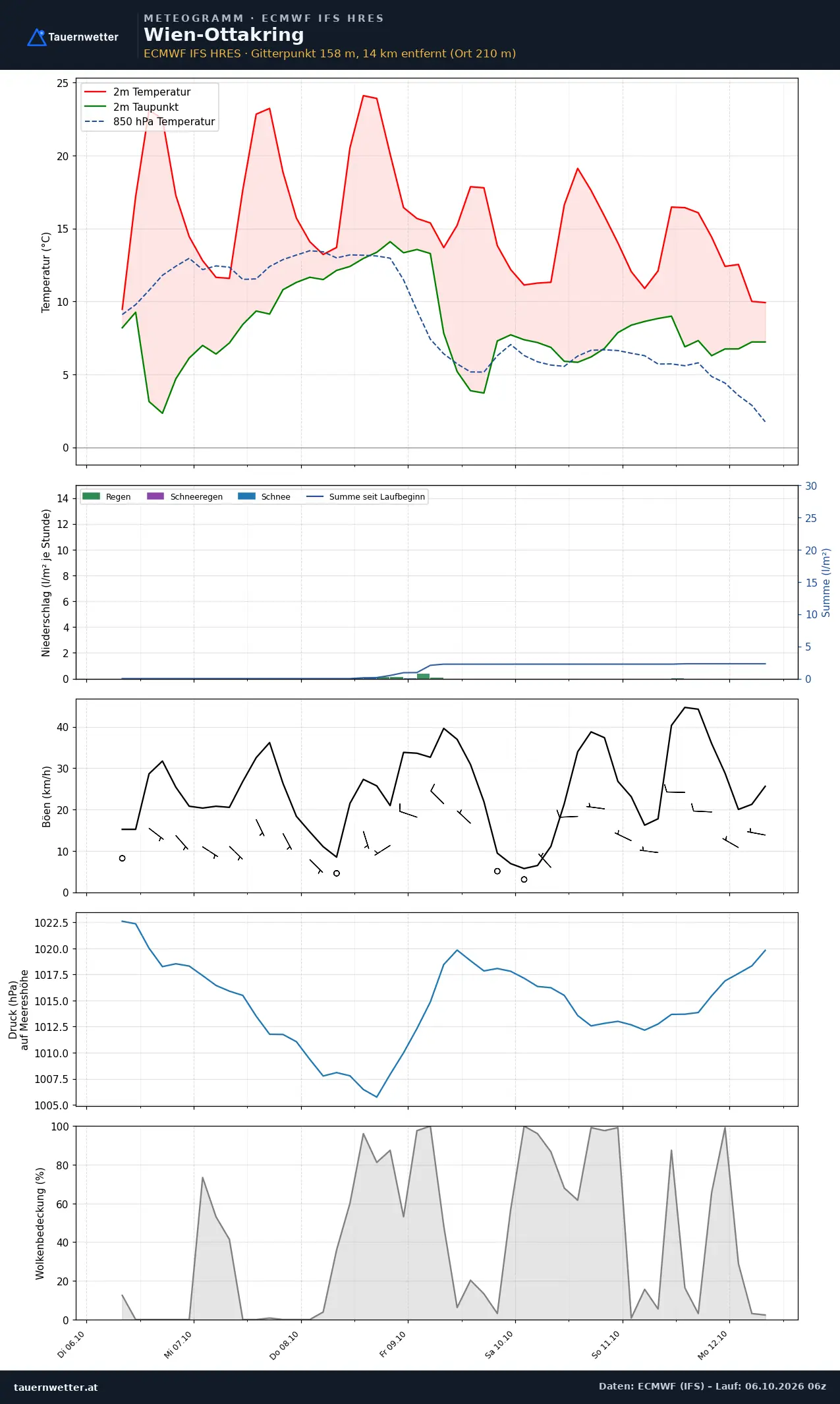 Meteogramm Wien-Ottakring ECMWF IFS – Temperatur, Niederschlag, Wind, 15 Tage