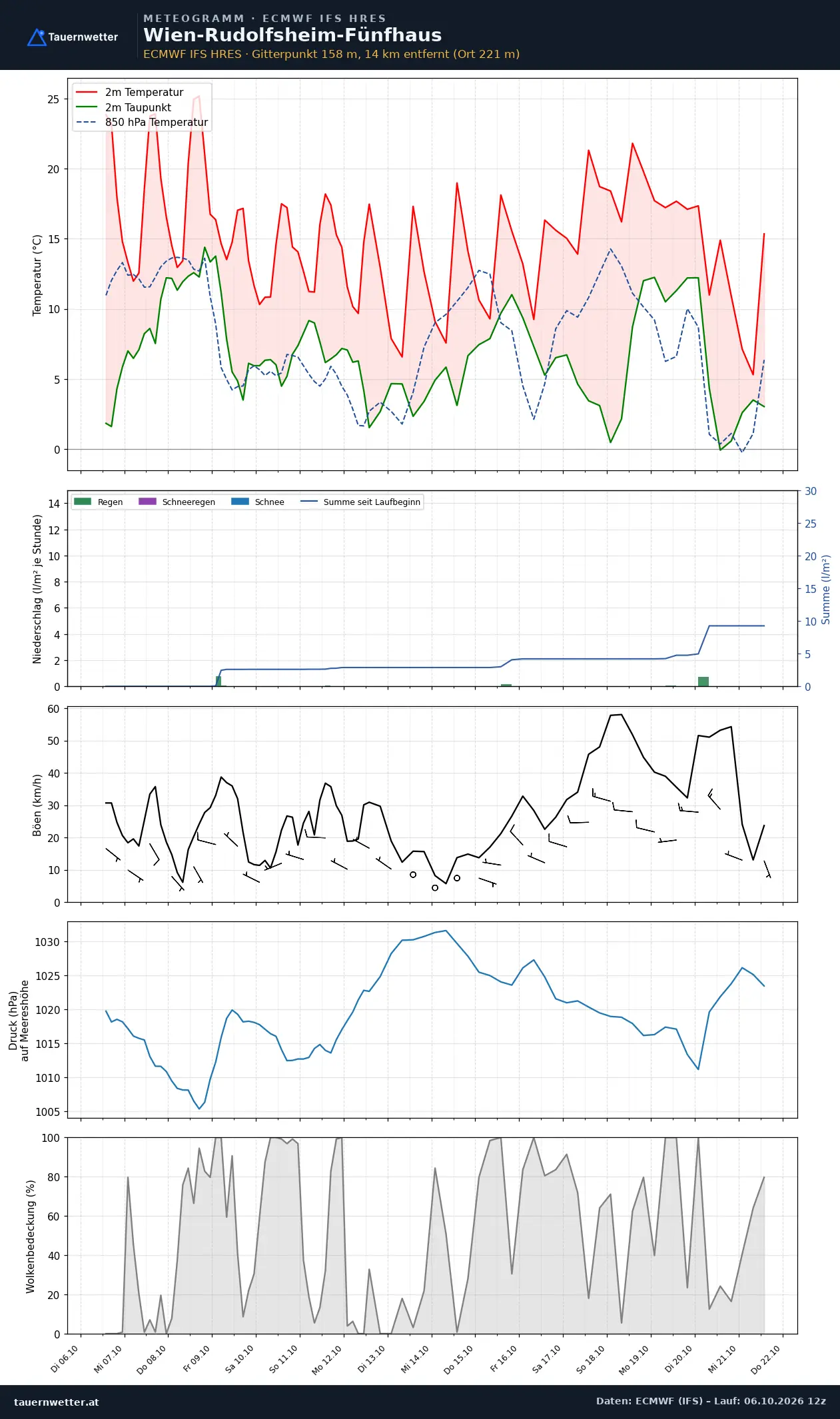 Meteogramm Wien-Rudolfsheim-Fünfhaus ECMWF IFS – Temperatur, Niederschlag, Wind, 15 Tage