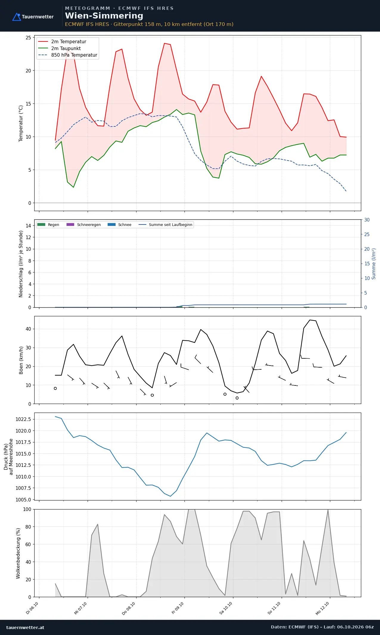 Meteogramm Wien-Simmering ECMWF IFS – Temperatur, Niederschlag, Wind, 15 Tage