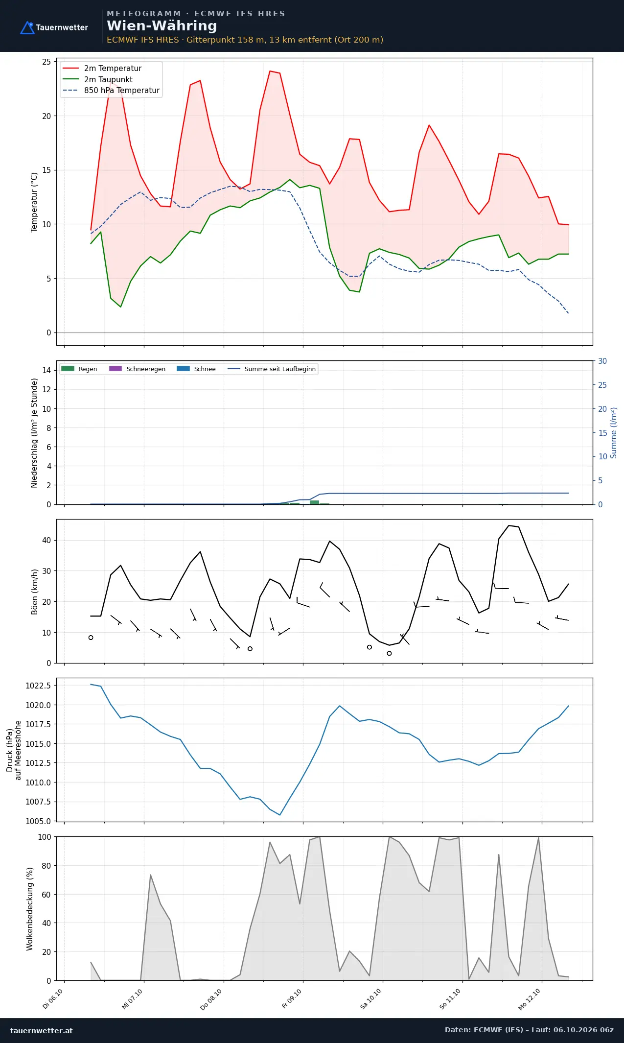 Meteogramm Wien-Währing ECMWF IFS – Temperatur, Niederschlag, Wind, 15 Tage