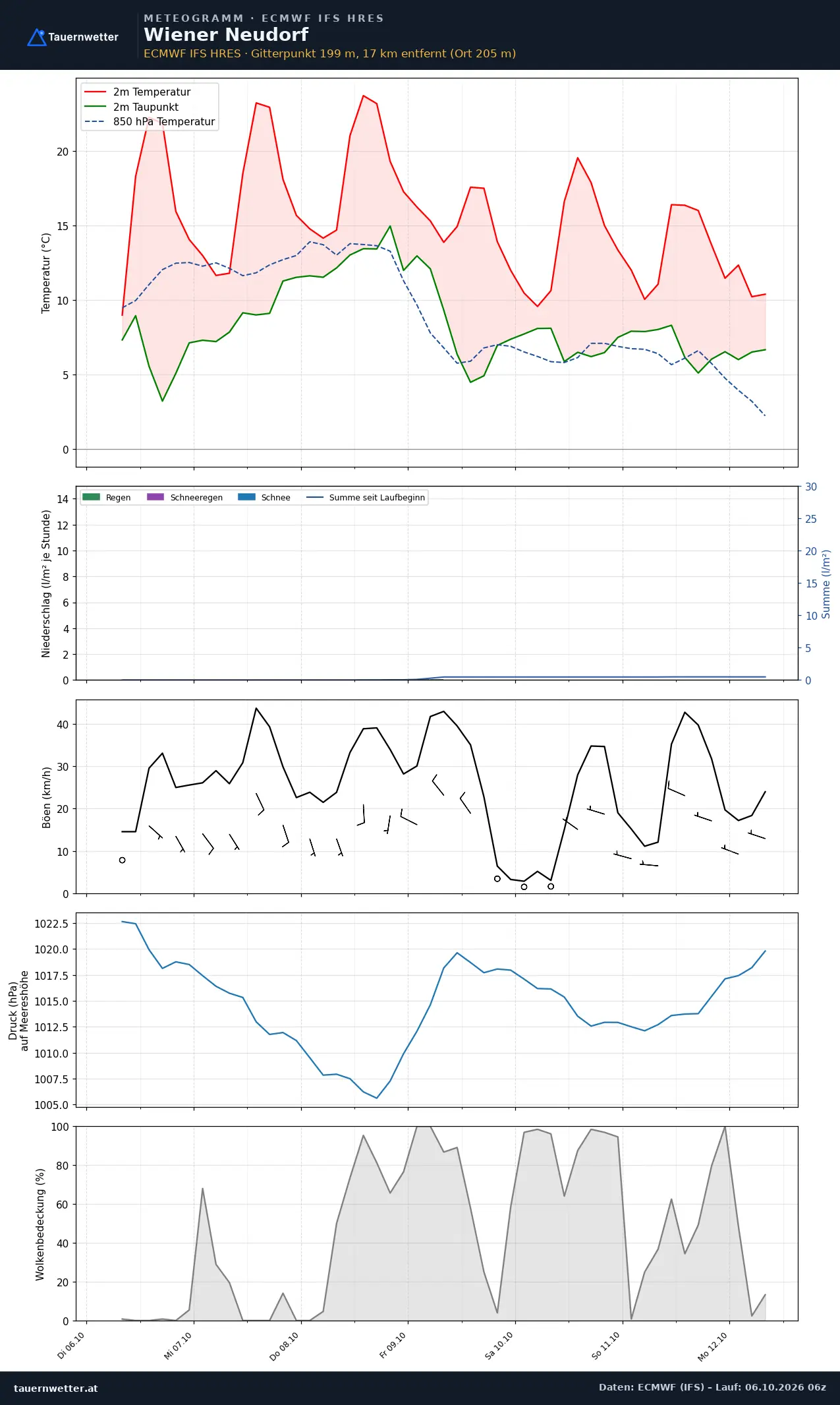 Meteogramm Wiener Neudorf ECMWF IFS – Temperatur, Niederschlag, Wind, 15 Tage