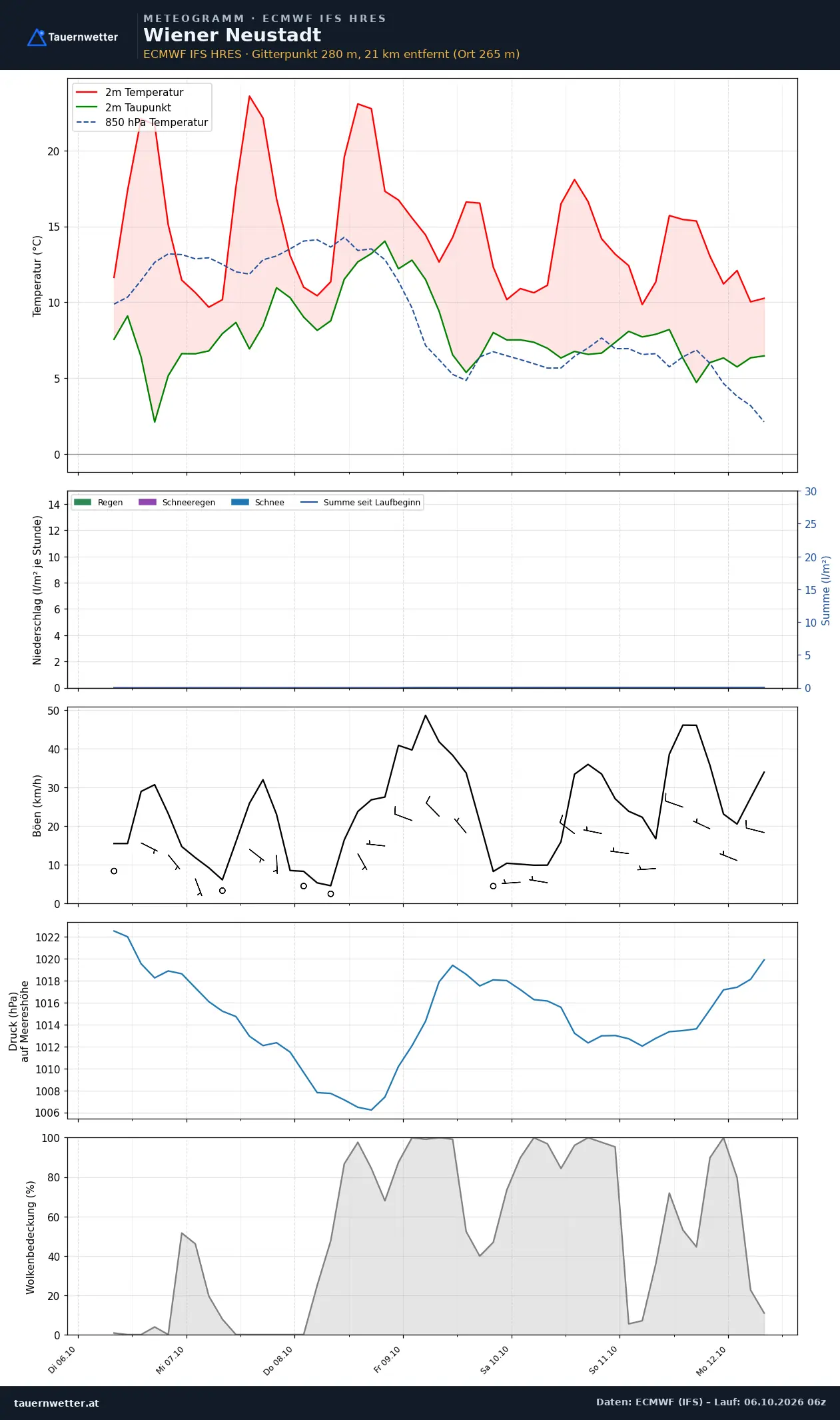 Meteogramm Wiener Neustadt ECMWF IFS – Temperatur, Niederschlag, Wind, 15 Tage