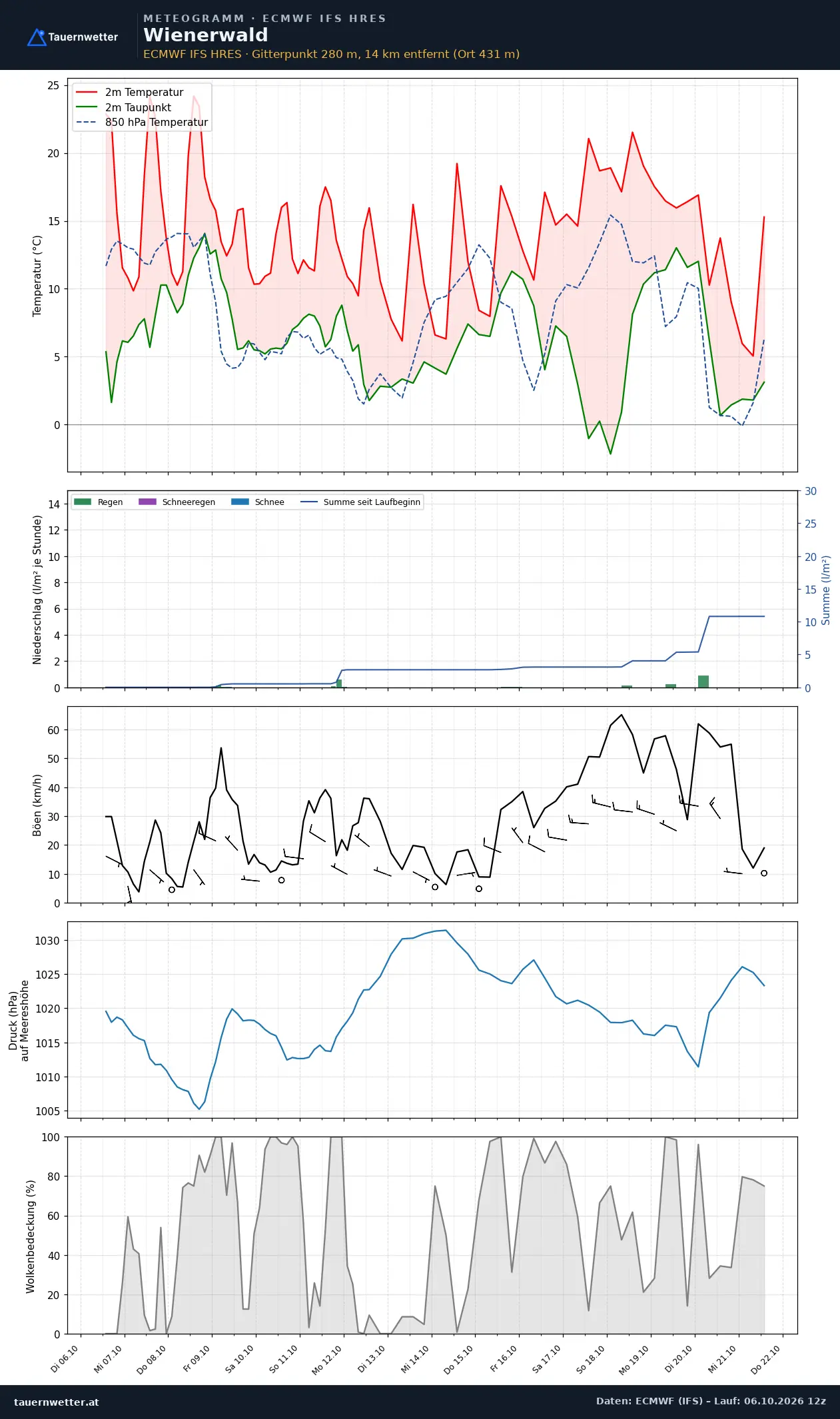 Meteogramm Wienerwald ECMWF IFS – Temperatur, Niederschlag, Wind, 15 Tage