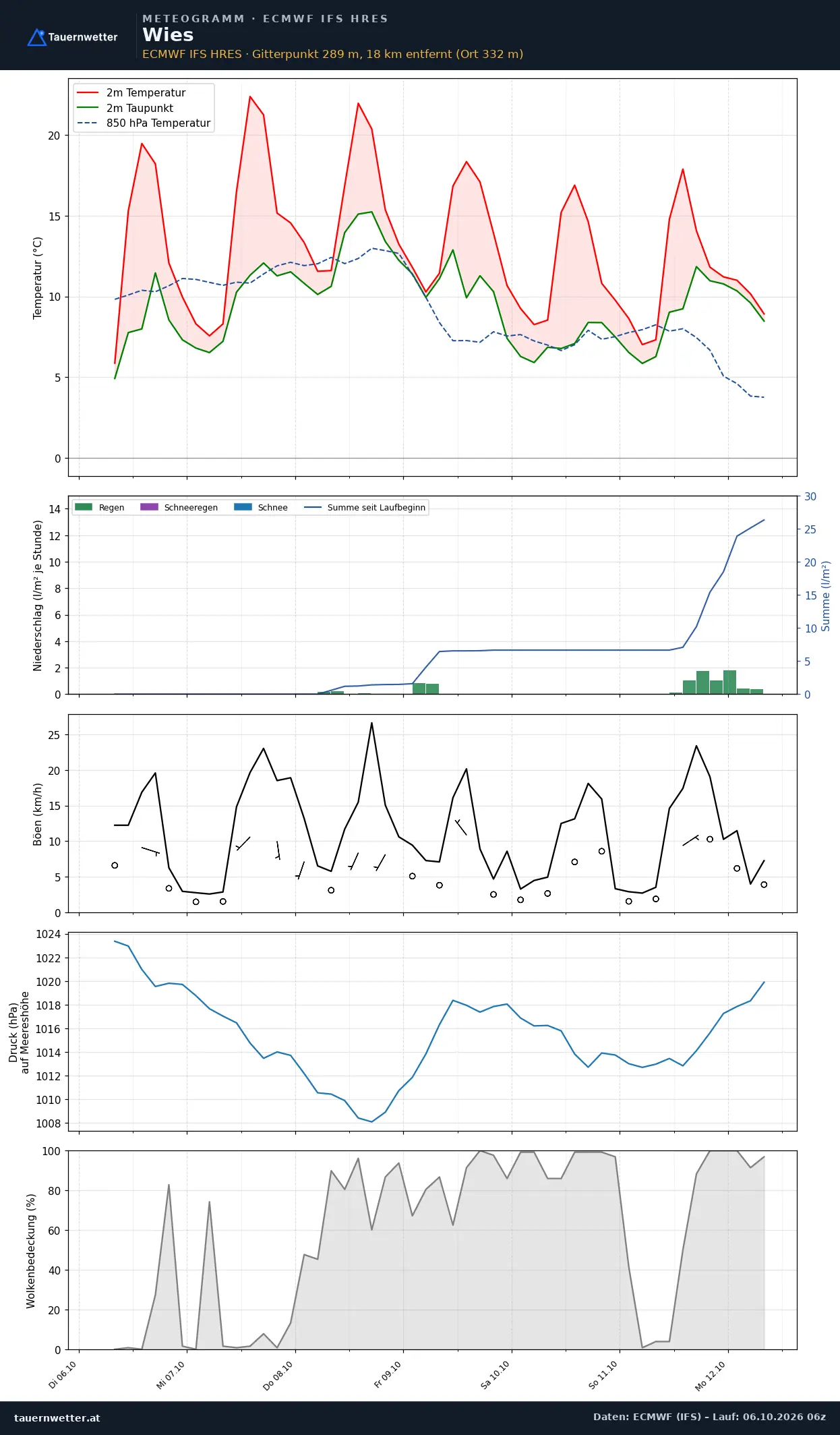 Meteogramm Wies ECMWF IFS – Temperatur, Niederschlag, Wind, 15 Tage