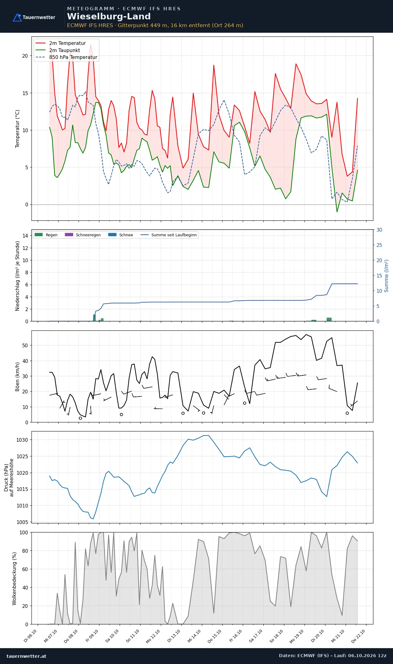 Meteogramm Wieselburg-Land ECMWF IFS – Temperatur, Niederschlag, Wind, 15 Tage