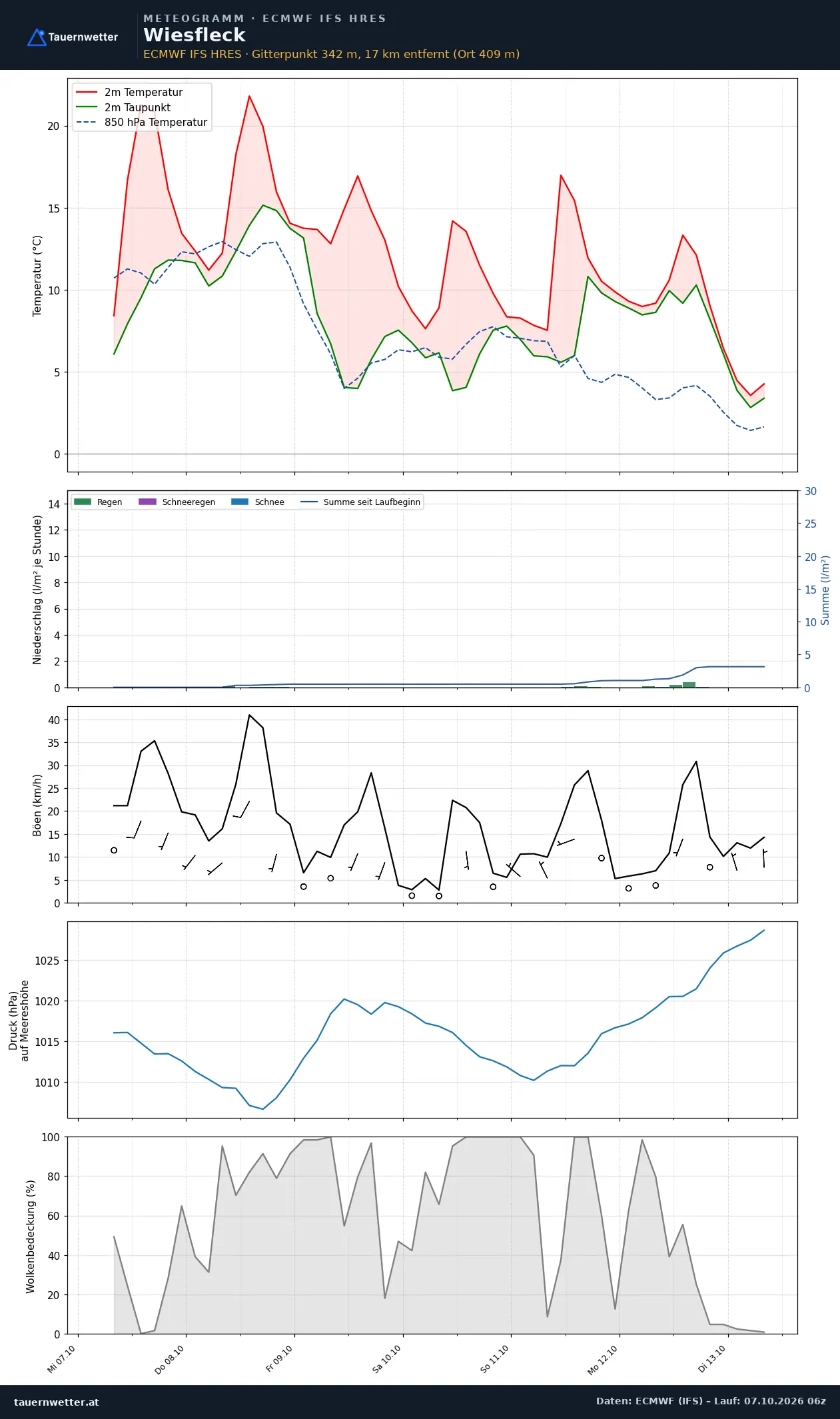 Meteogramm Wiesfleck ECMWF IFS – Temperatur, Niederschlag, Wind, 15 Tage