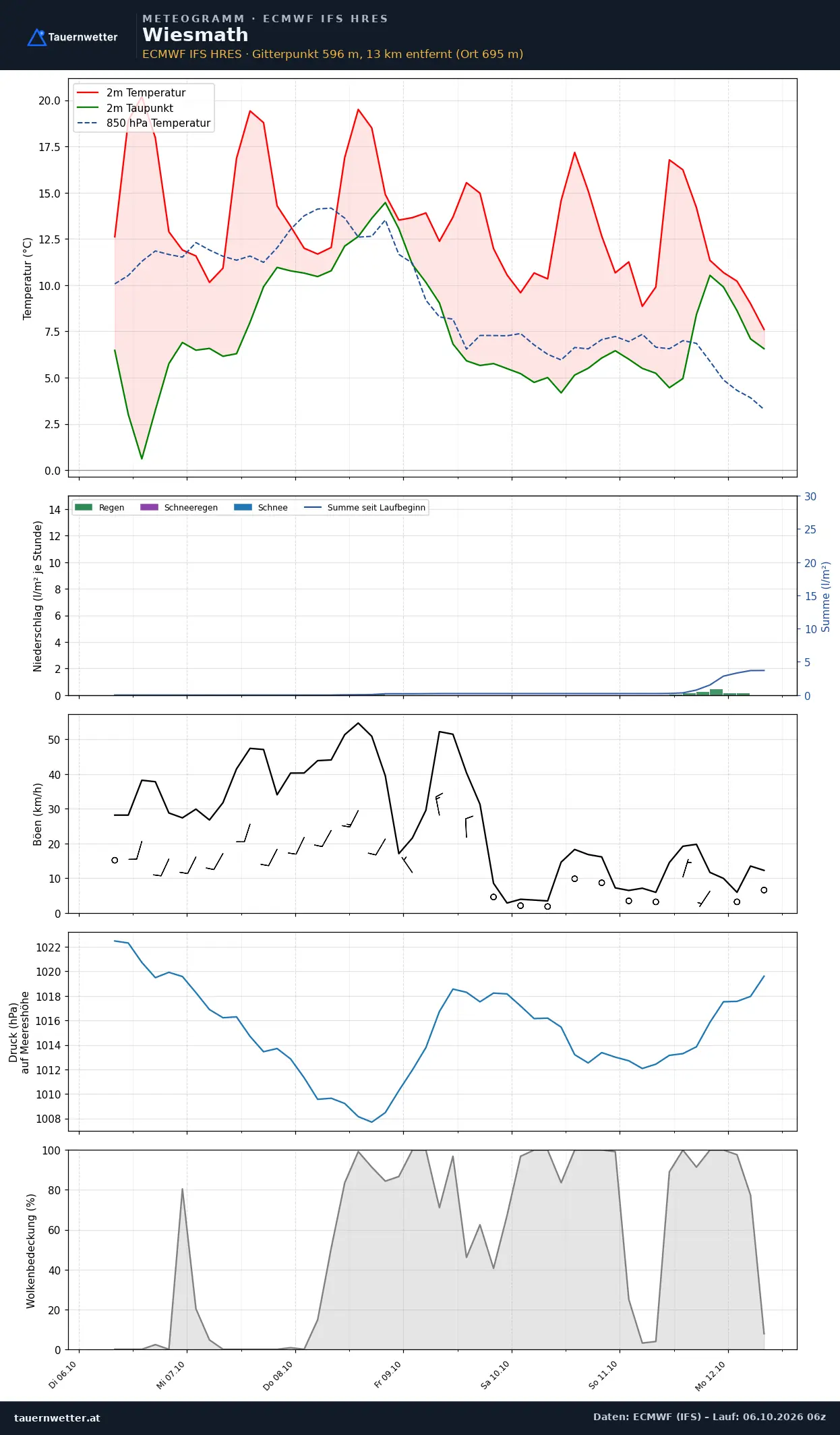 Meteogramm Wiesmath ECMWF IFS – Temperatur, Niederschlag, Wind, 15 Tage