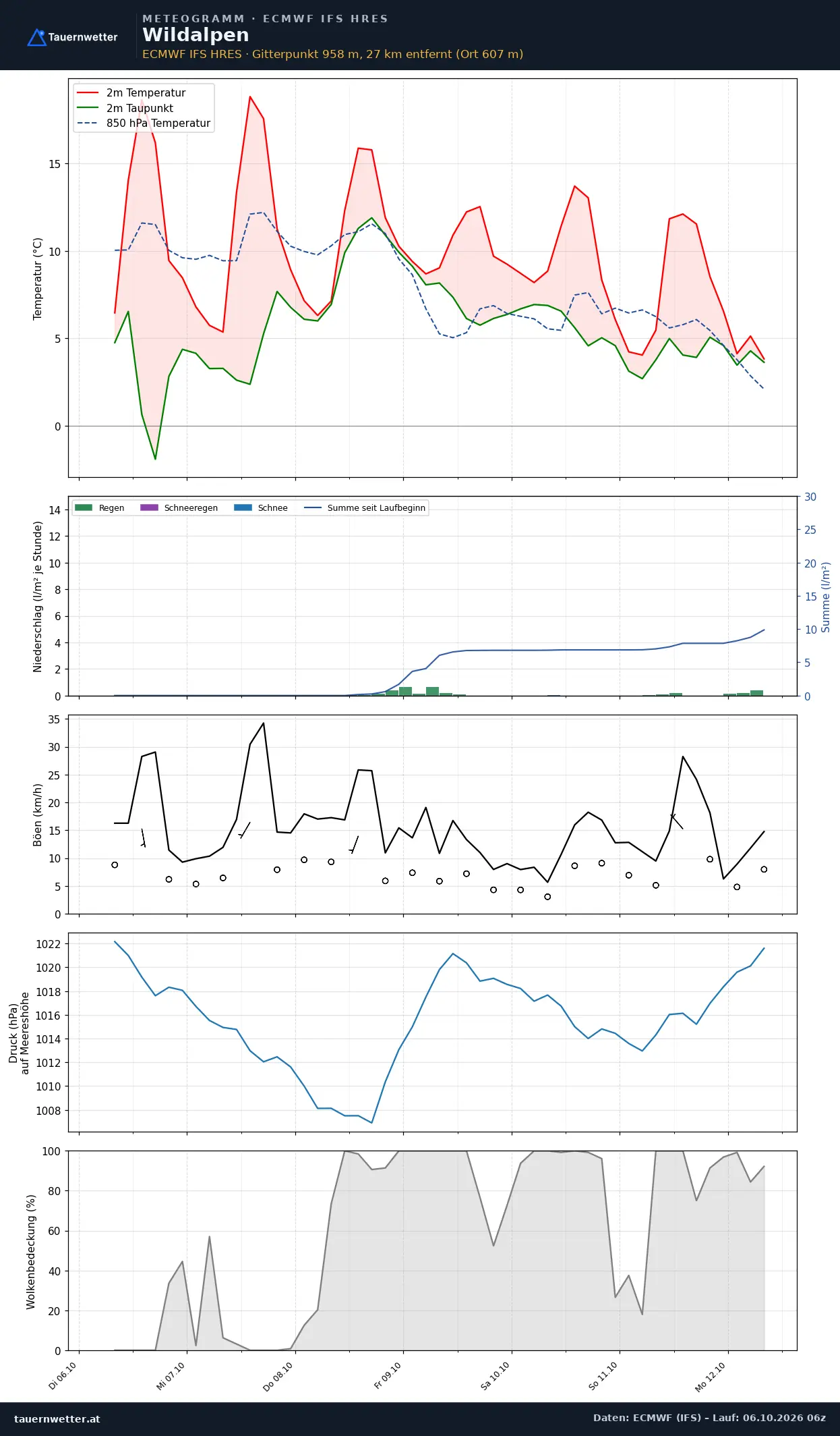Meteogramm Wildalpen ECMWF IFS – Temperatur, Niederschlag, Wind, 15 Tage