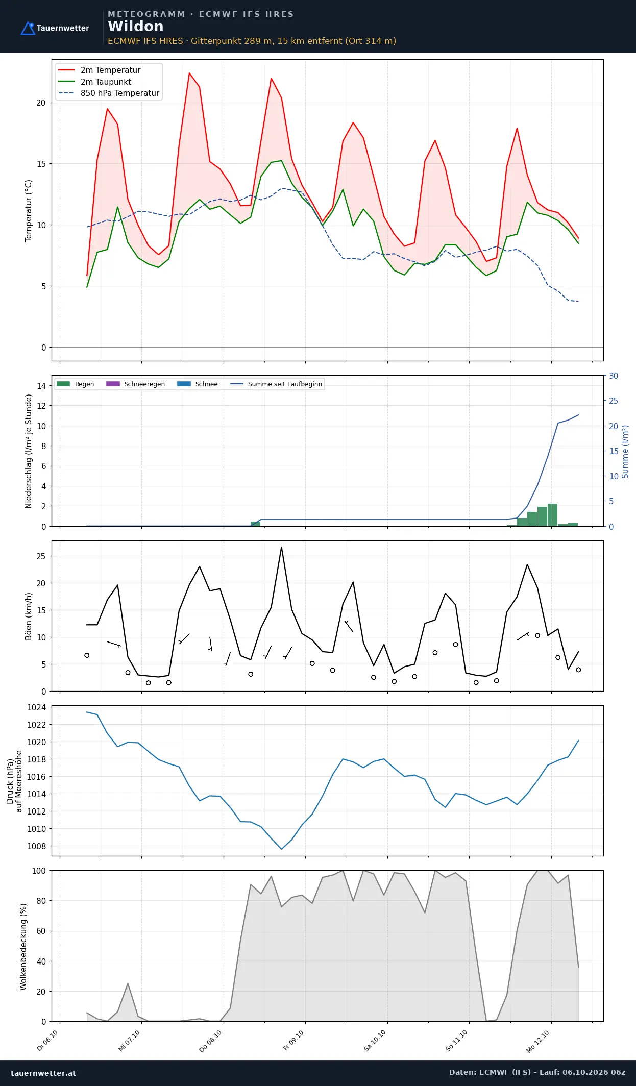 Meteogramm Wildon ECMWF IFS – Temperatur, Niederschlag, Wind, 15 Tage