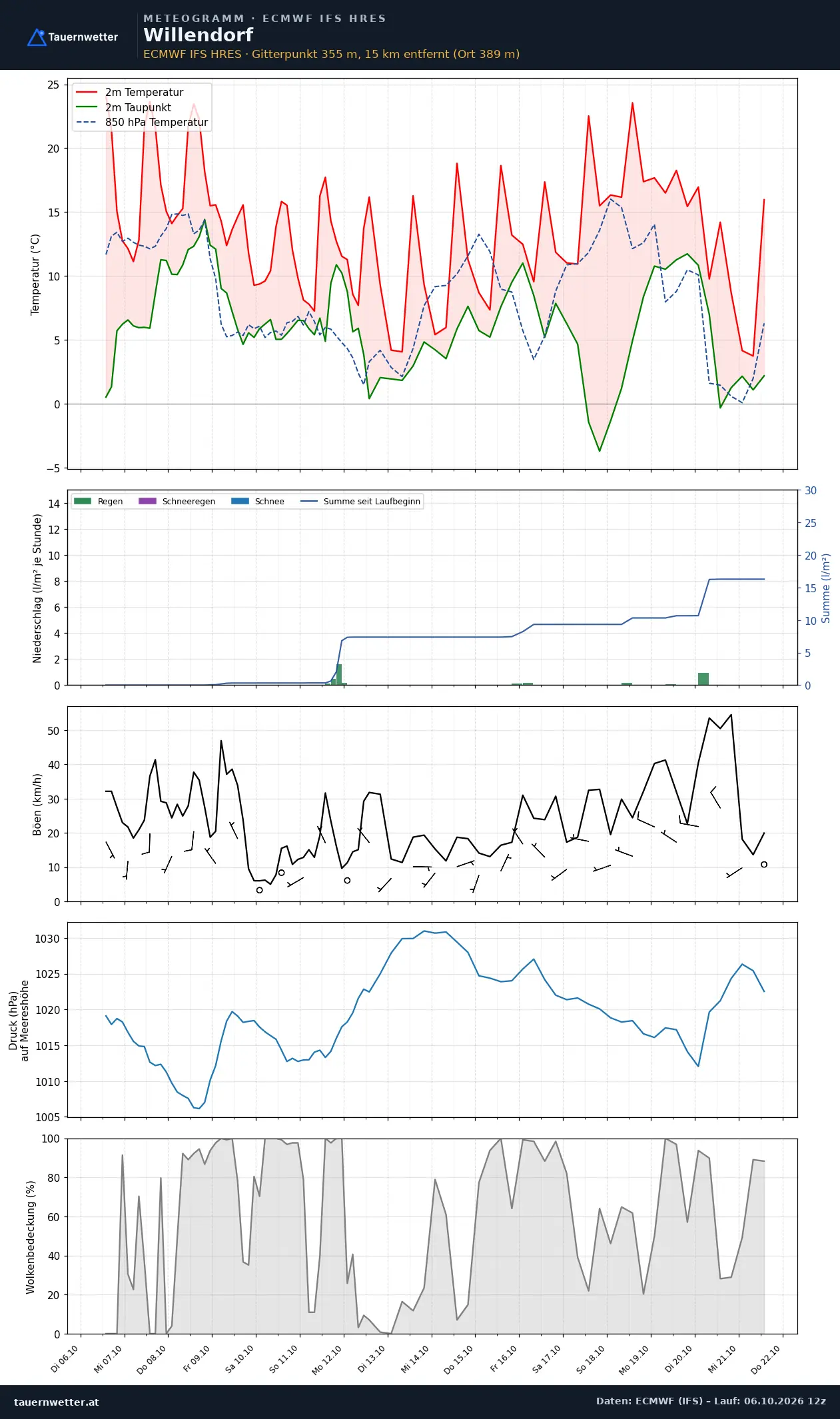 Meteogramm Willendorf ECMWF IFS – Temperatur, Niederschlag, Wind, 15 Tage