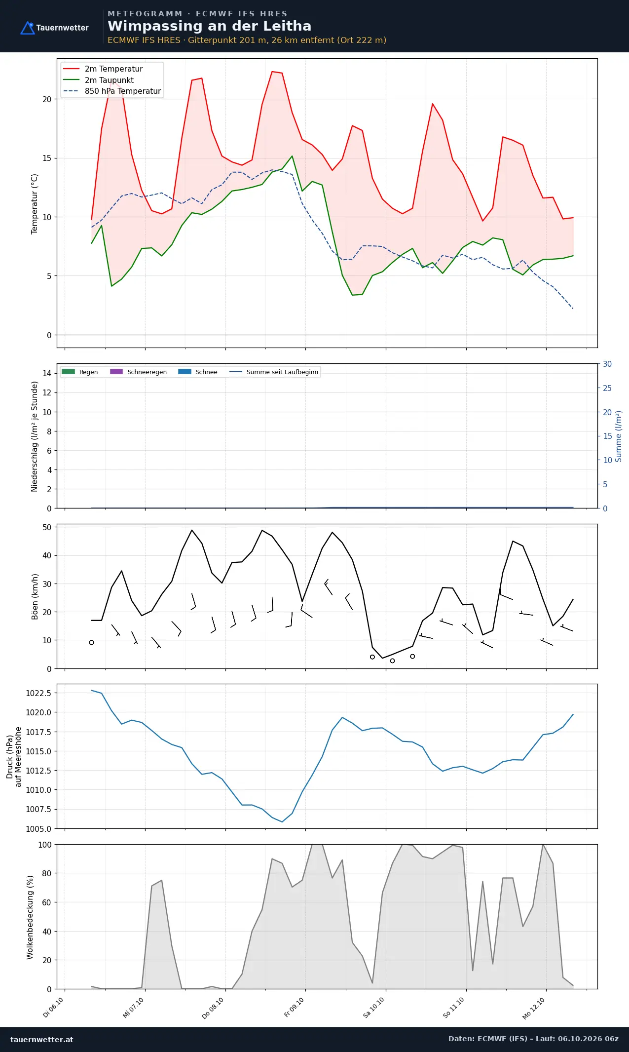 Meteogramm Wimpassing an der Leitha ECMWF IFS – Temperatur, Niederschlag, Wind, 15 Tage