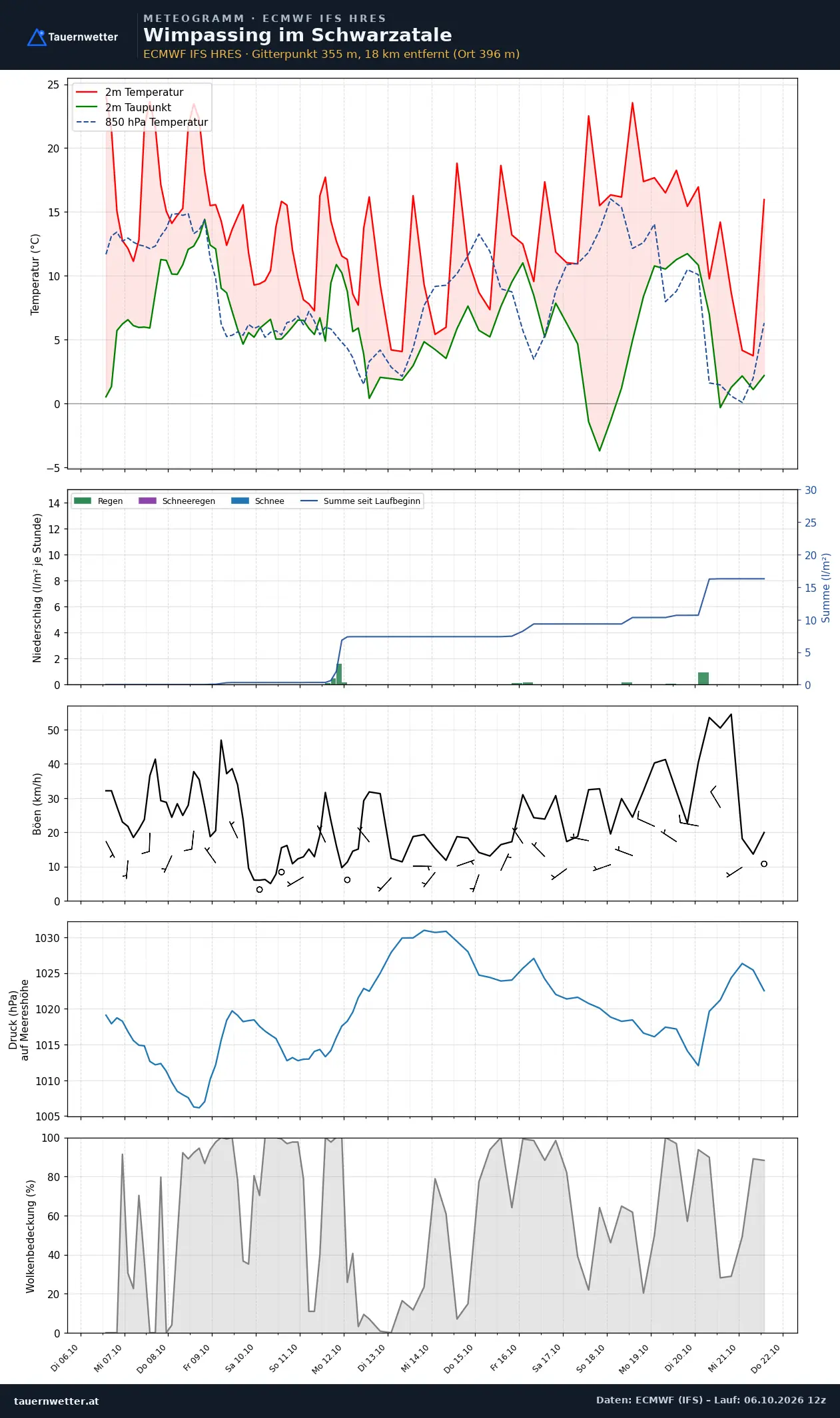 Meteogramm Wimpassing im Schwarzatale ECMWF IFS – Temperatur, Niederschlag, Wind, 15 Tage