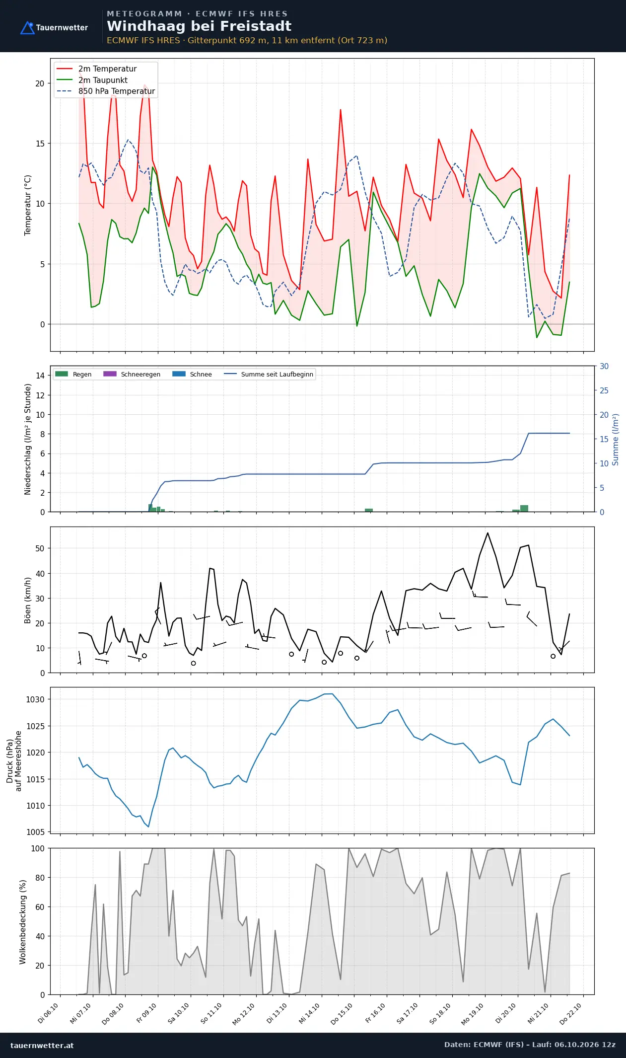 Meteogramm Windhaag bei Freistadt ECMWF IFS – Temperatur, Niederschlag, Wind, 15 Tage