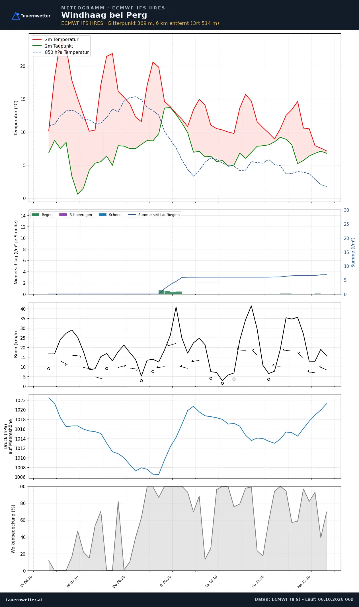 Meteogramm Windhaag bei Perg ECMWF IFS – Temperatur, Niederschlag, Wind, 15 Tage