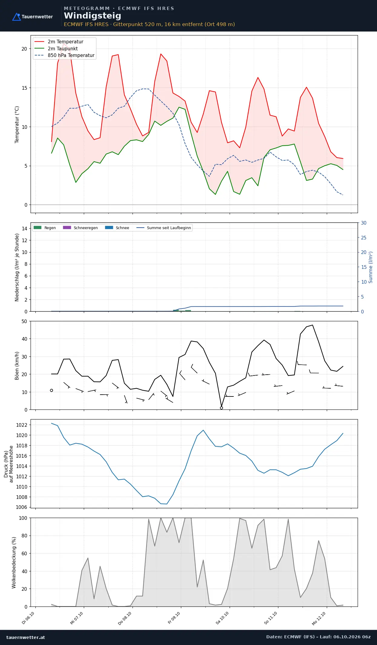 Meteogramm Windigsteig ECMWF IFS – Temperatur, Niederschlag, Wind, 15 Tage