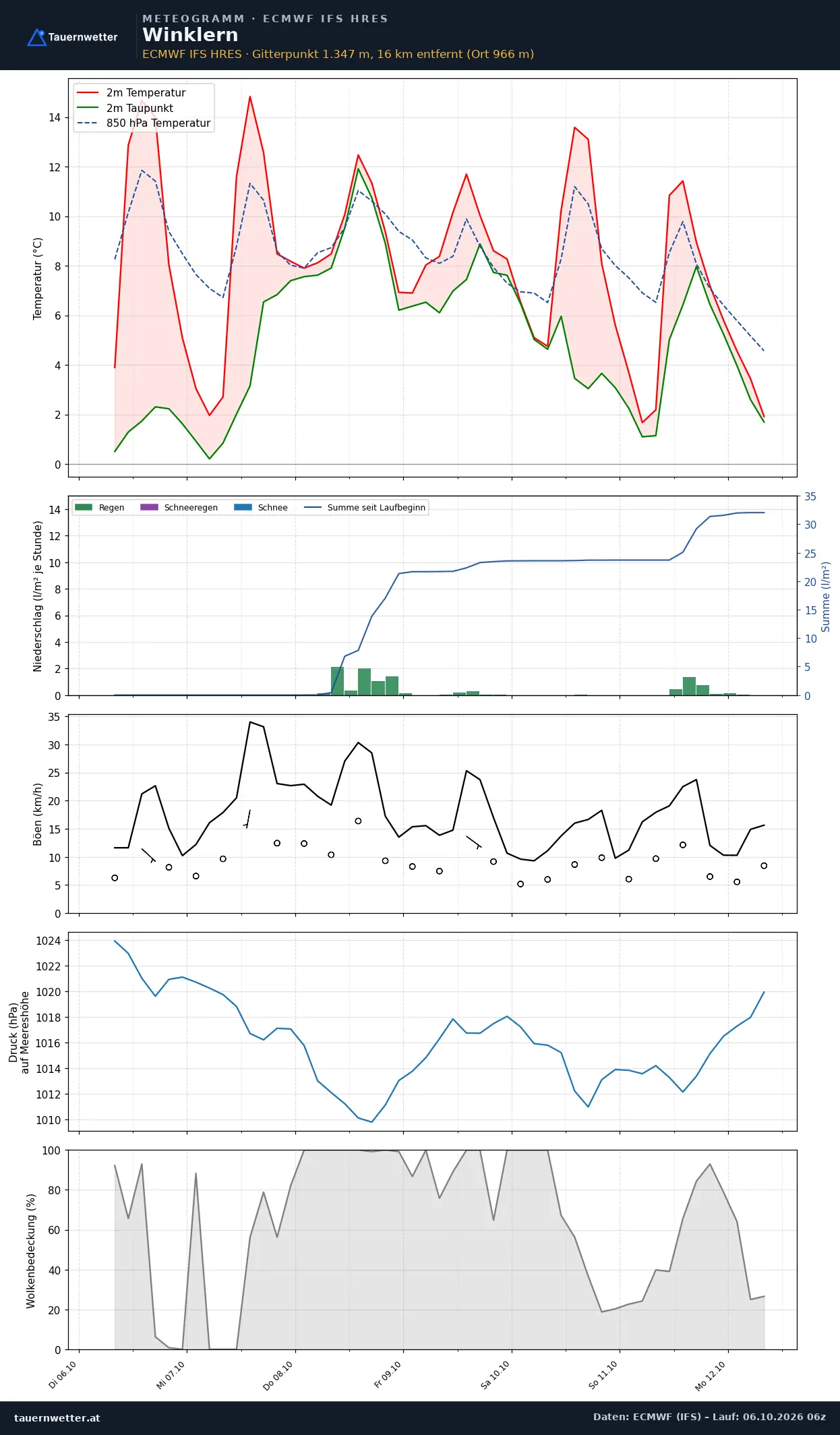 Meteogramm Winklern ECMWF IFS – Temperatur, Niederschlag, Wind, 15 Tage