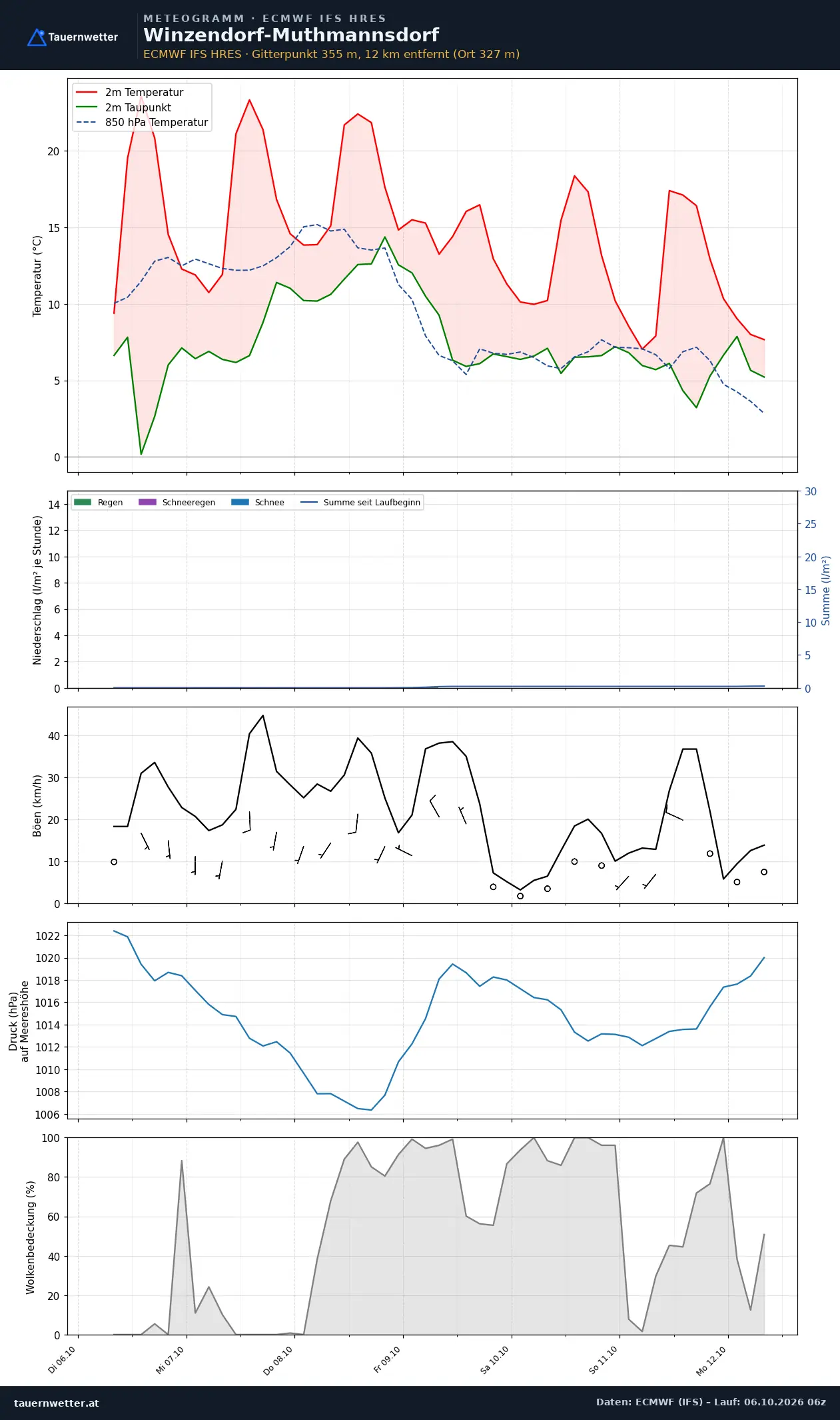 Meteogramm Winzendorf-Muthmannsdorf ECMWF IFS – Temperatur, Niederschlag, Wind, 15 Tage