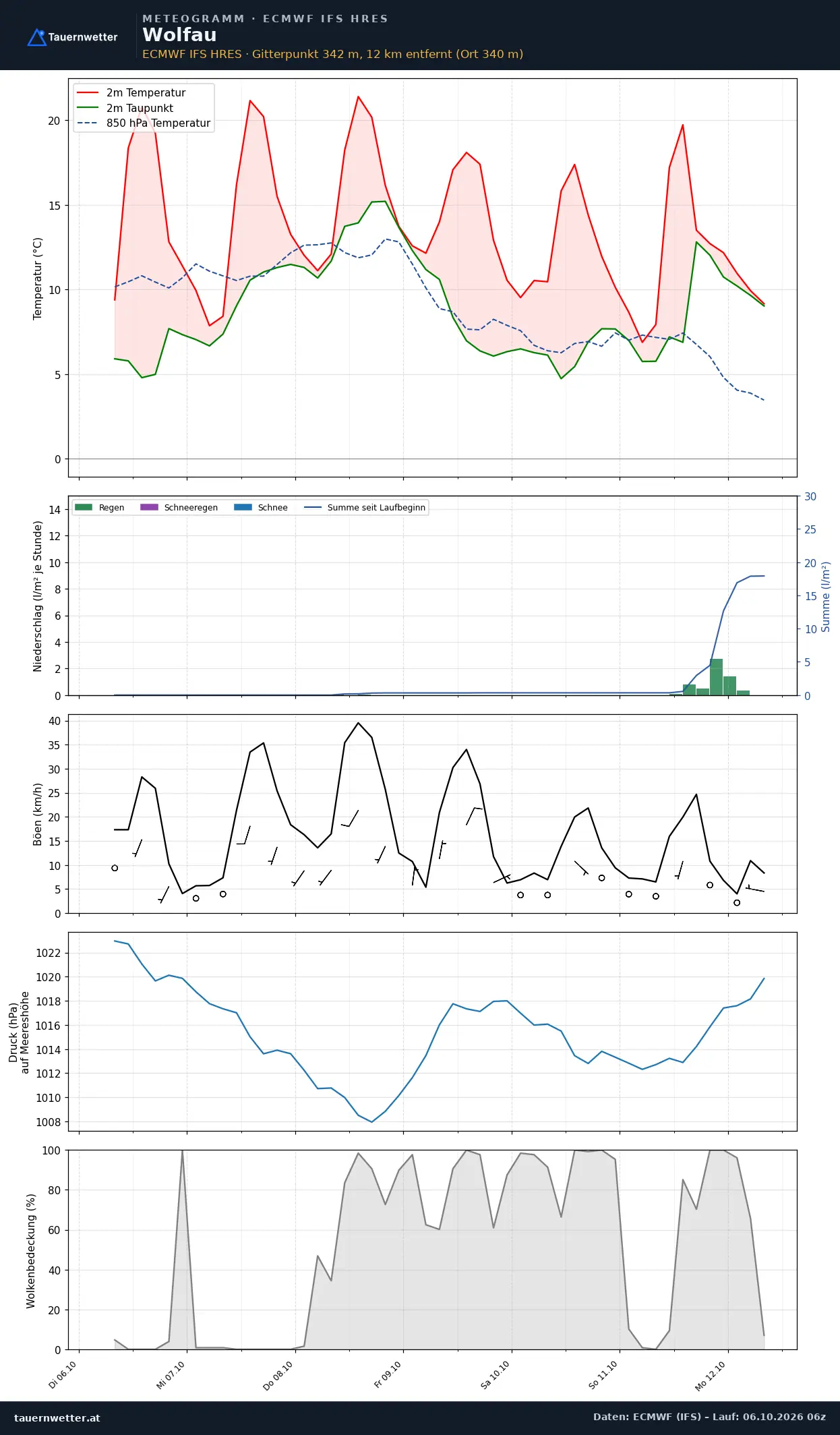 Meteogramm Wolfau ECMWF IFS – Temperatur, Niederschlag, Wind, 15 Tage