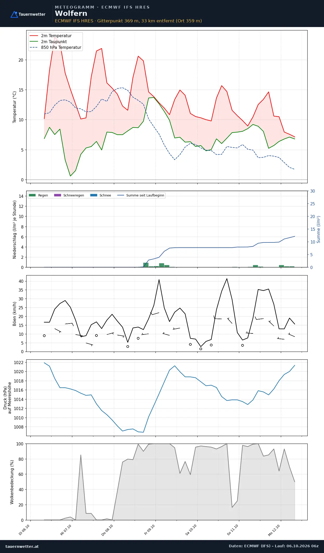 Meteogramm Wolfern ECMWF IFS – Temperatur, Niederschlag, Wind, 15 Tage