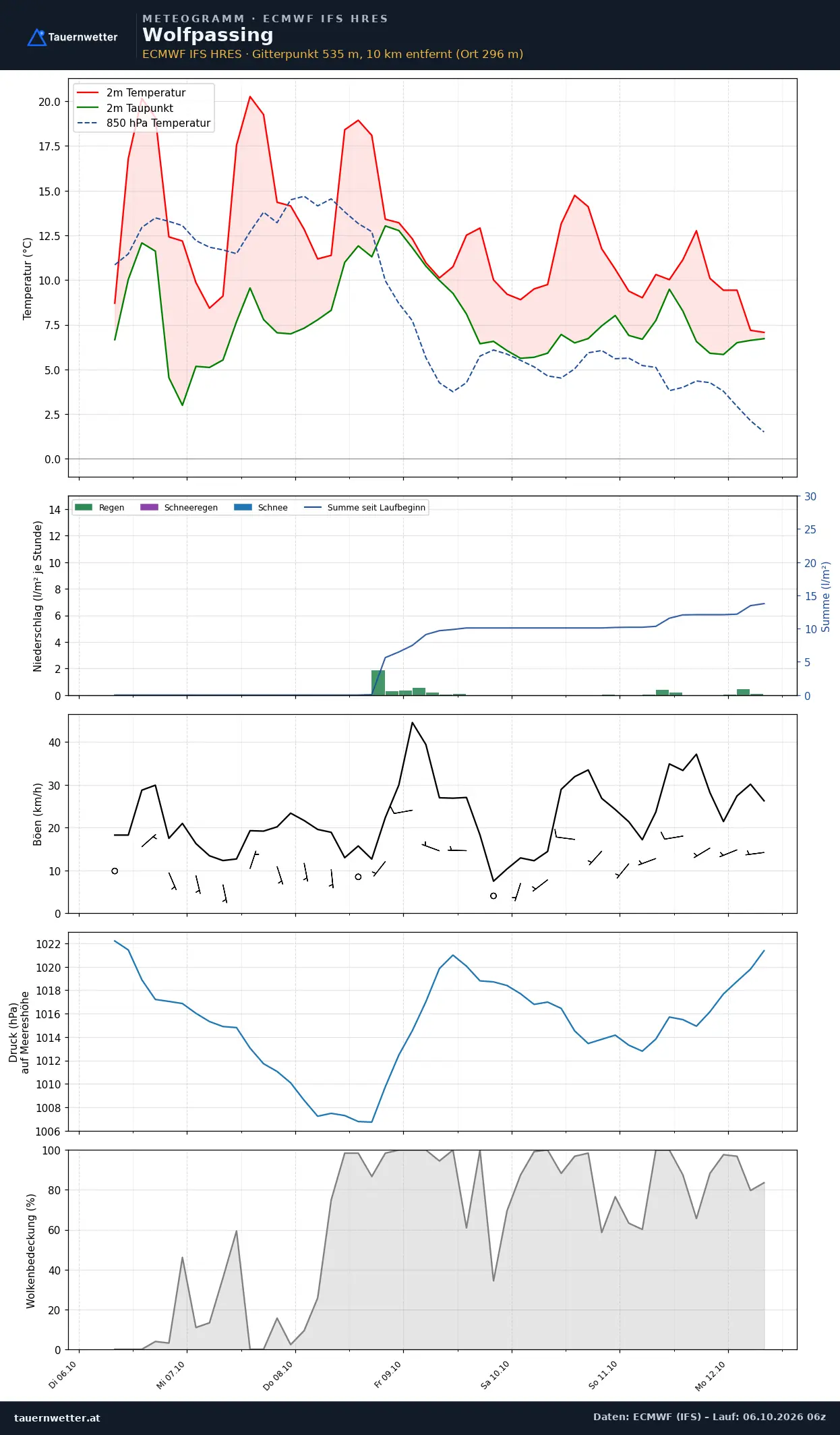 Meteogramm Wolfpassing ECMWF IFS – Temperatur, Niederschlag, Wind, 15 Tage