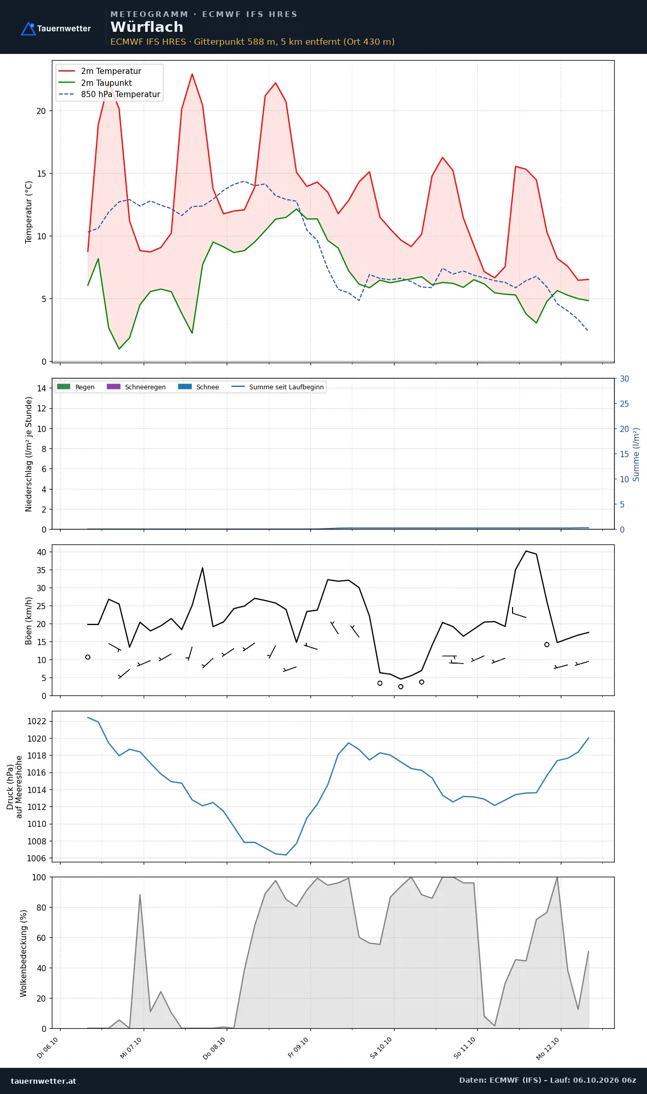 Meteogramm Würflach ECMWF IFS – Temperatur, Niederschlag, Wind, 15 Tage