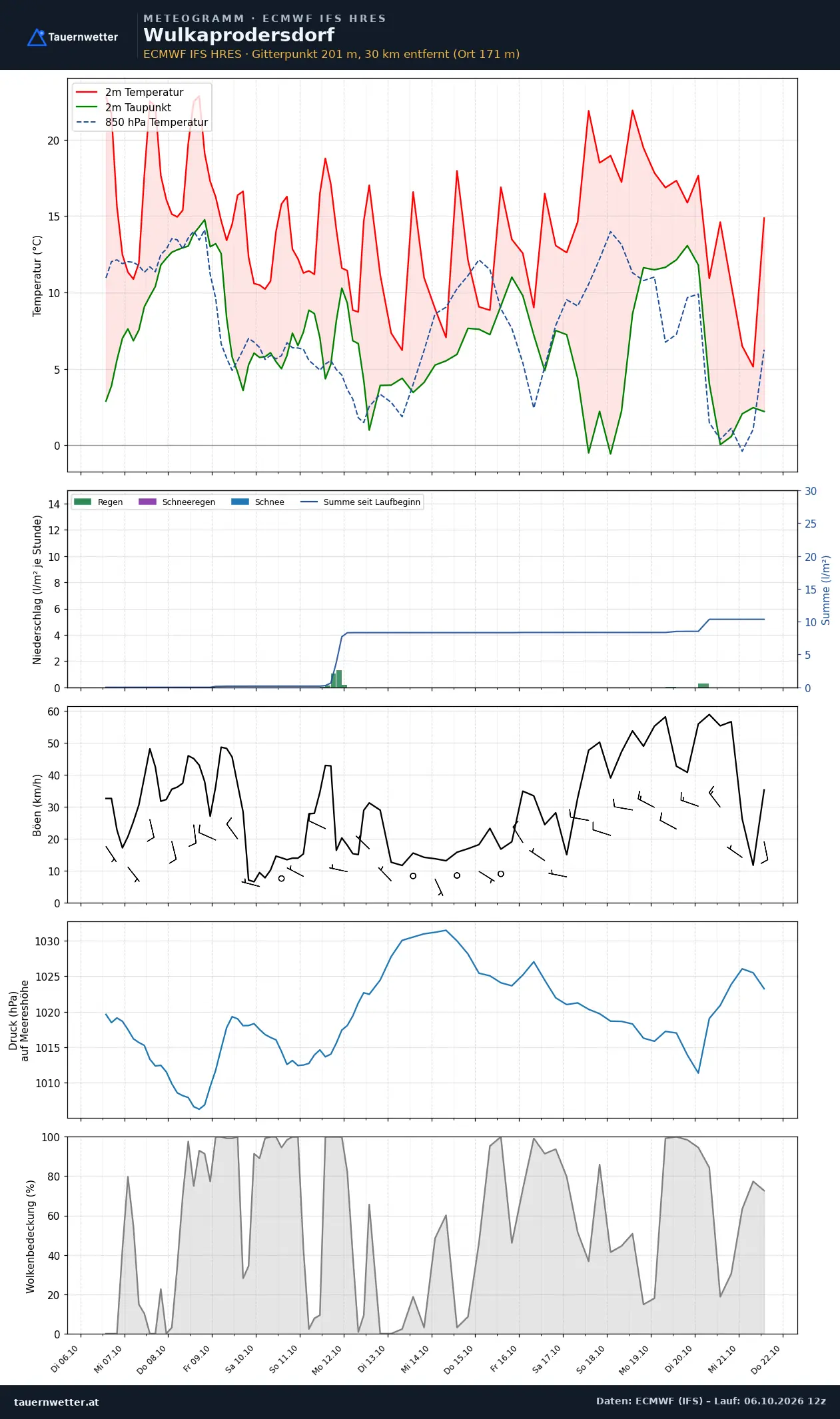 Meteogramm Wulkaprodersdorf ECMWF IFS – Temperatur, Niederschlag, Wind, 15 Tage